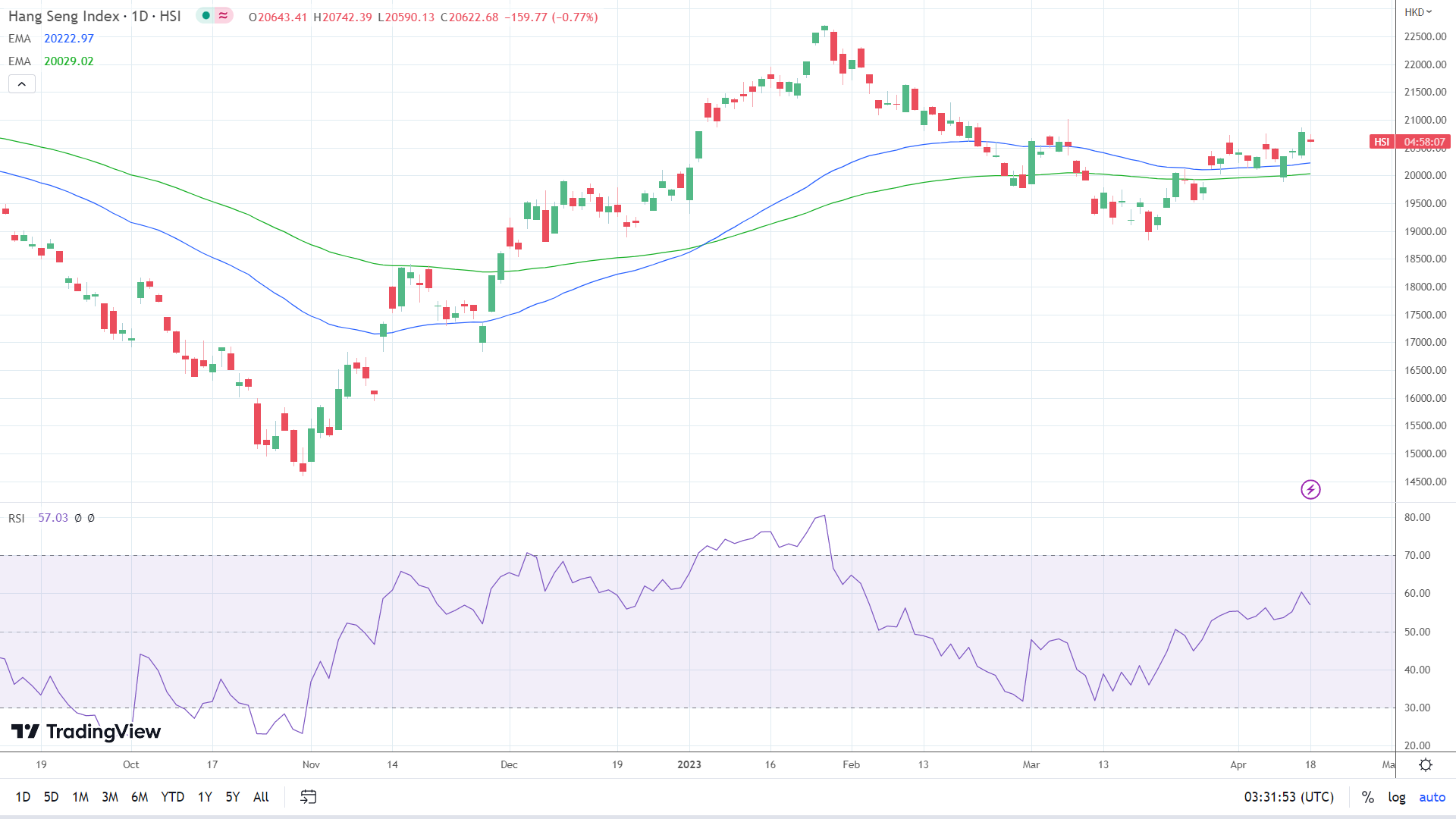 Hang Seng Index struggles.