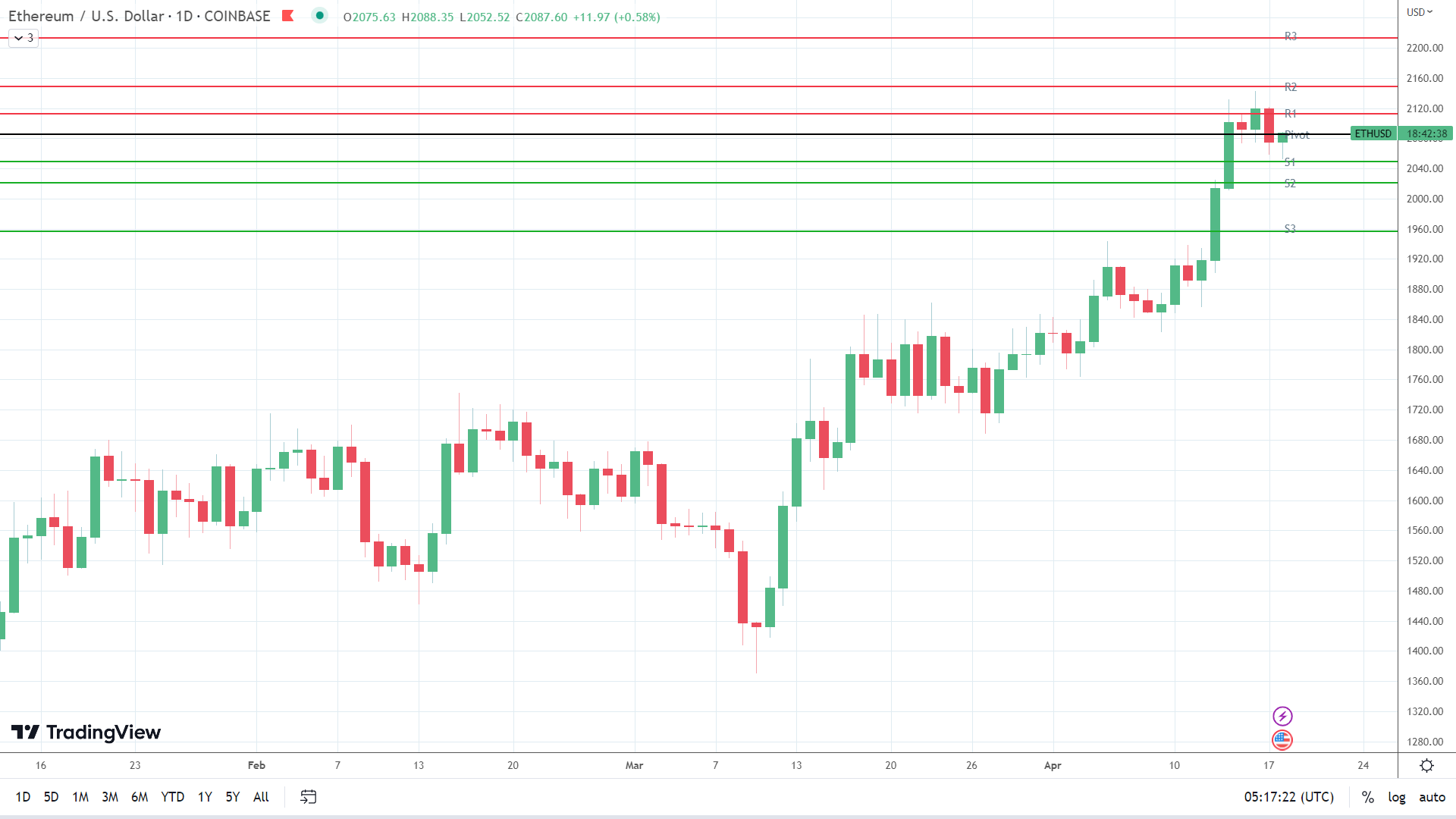 ETH finds early support.