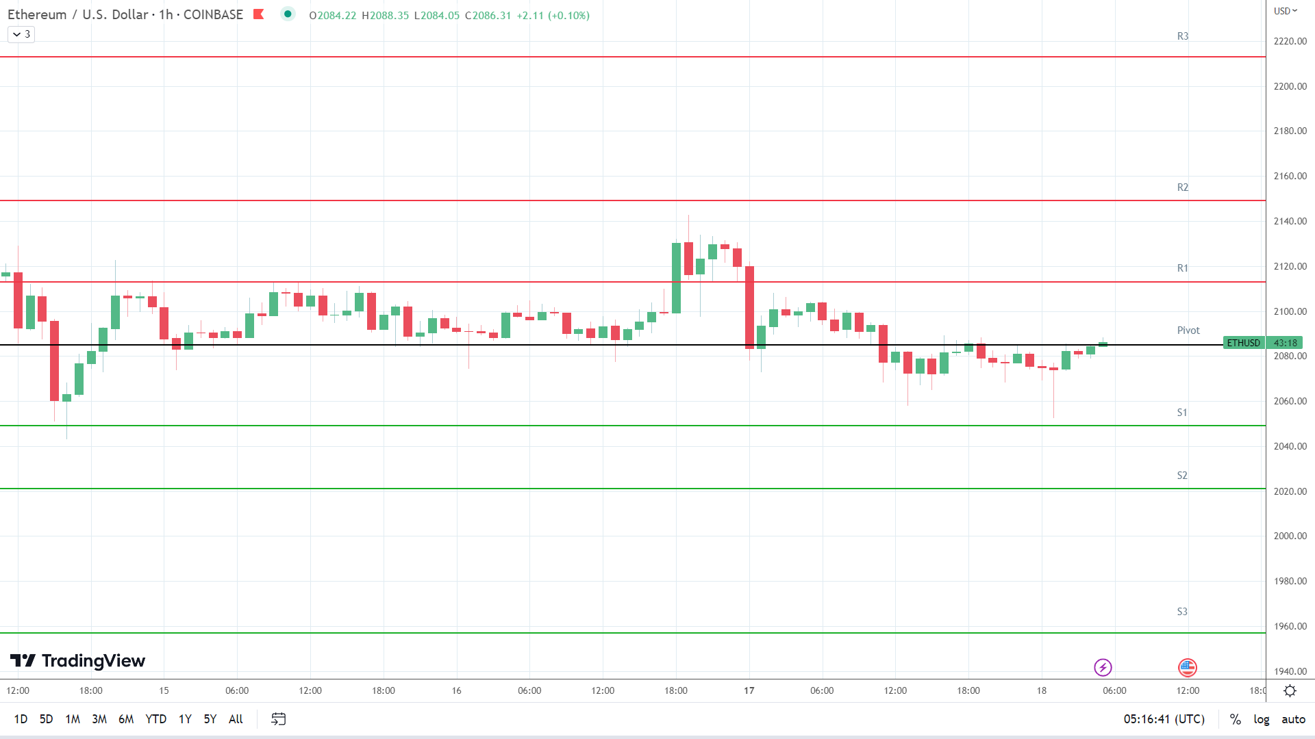 ETH resistance levels in play above the pivot.