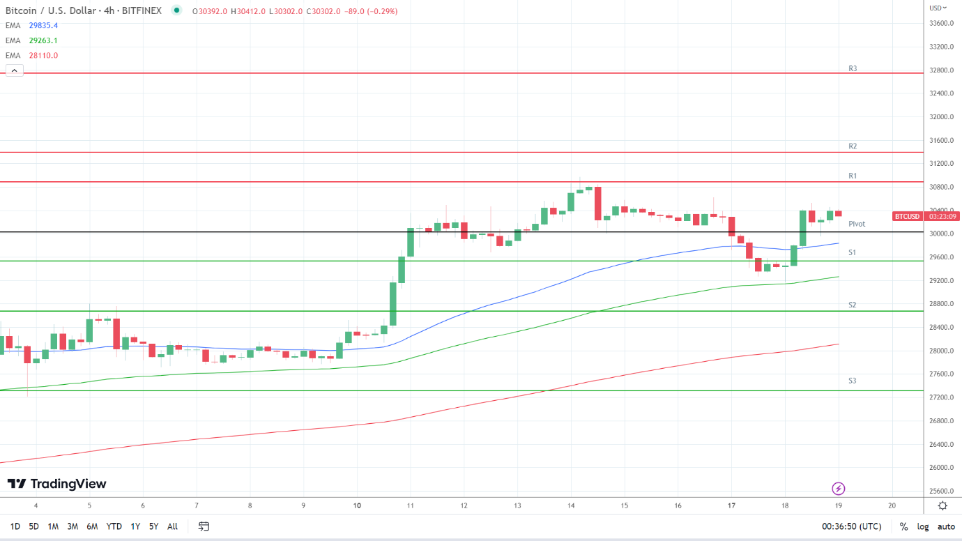 EMAs turn bullish.