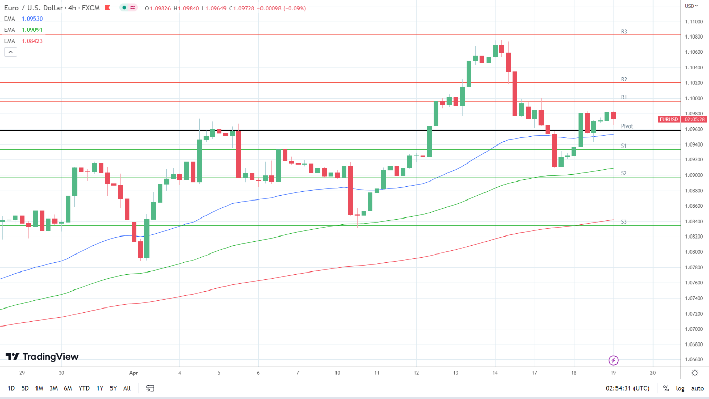 EMAs are bullish.