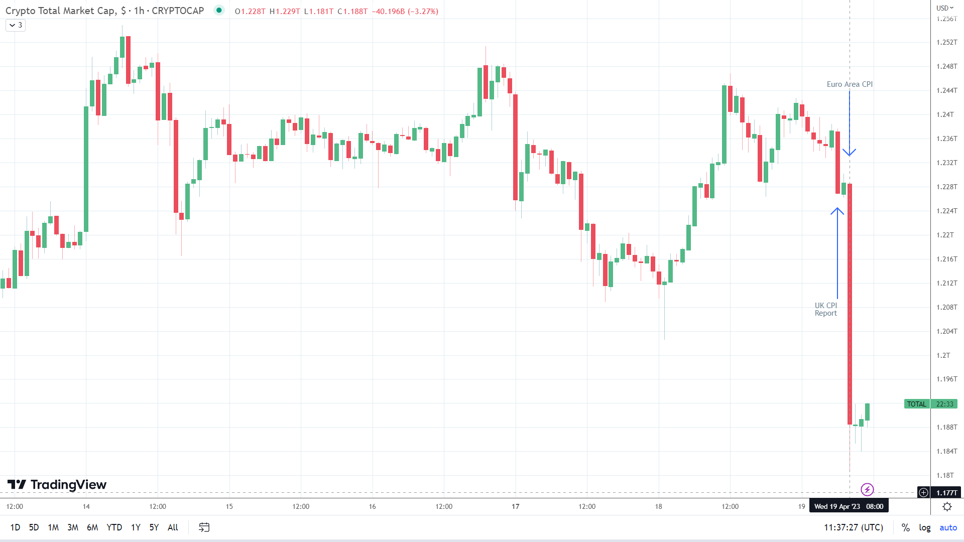 Crypto market hits reverse.