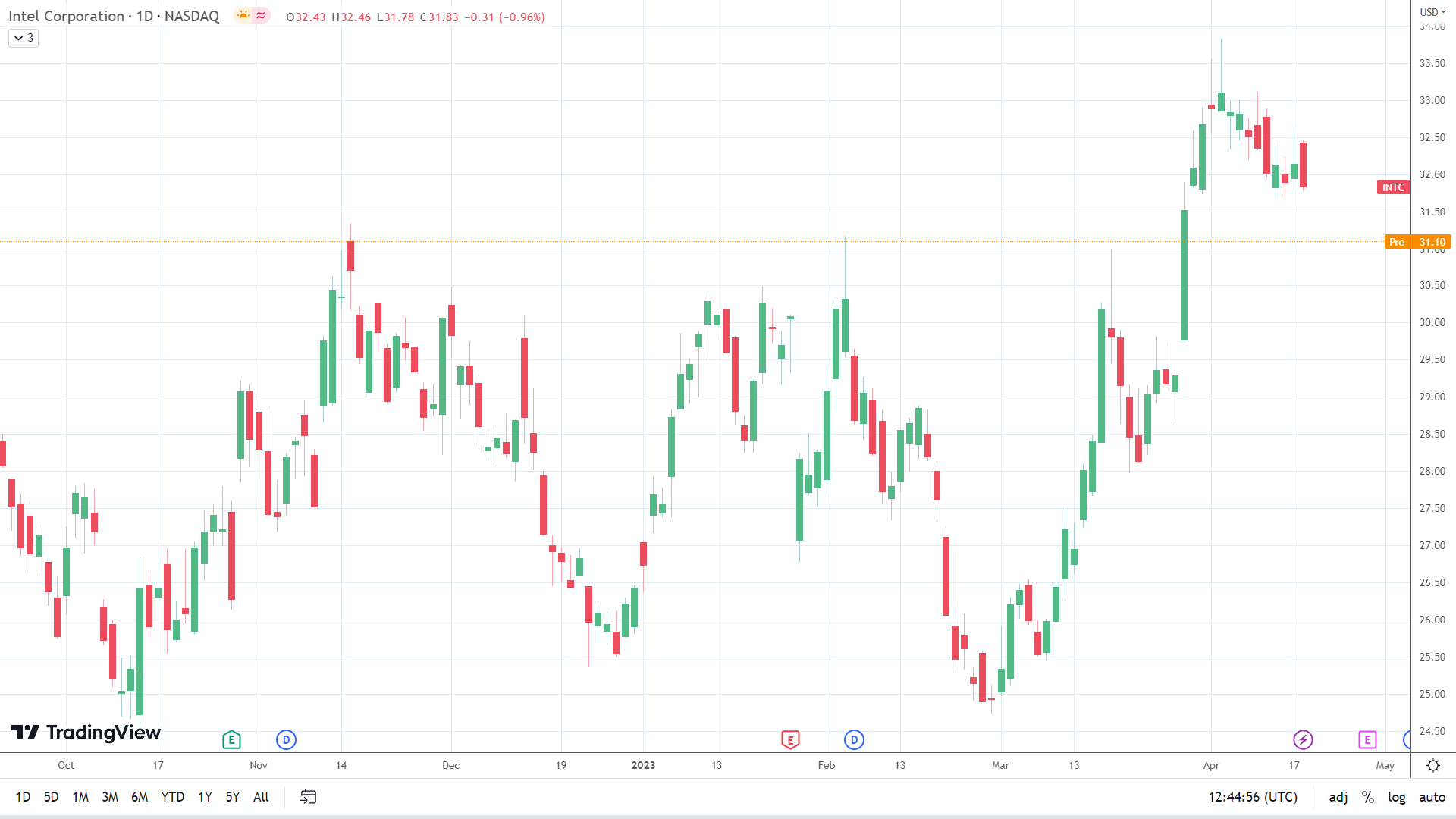 Intel saw red on Tuesday.