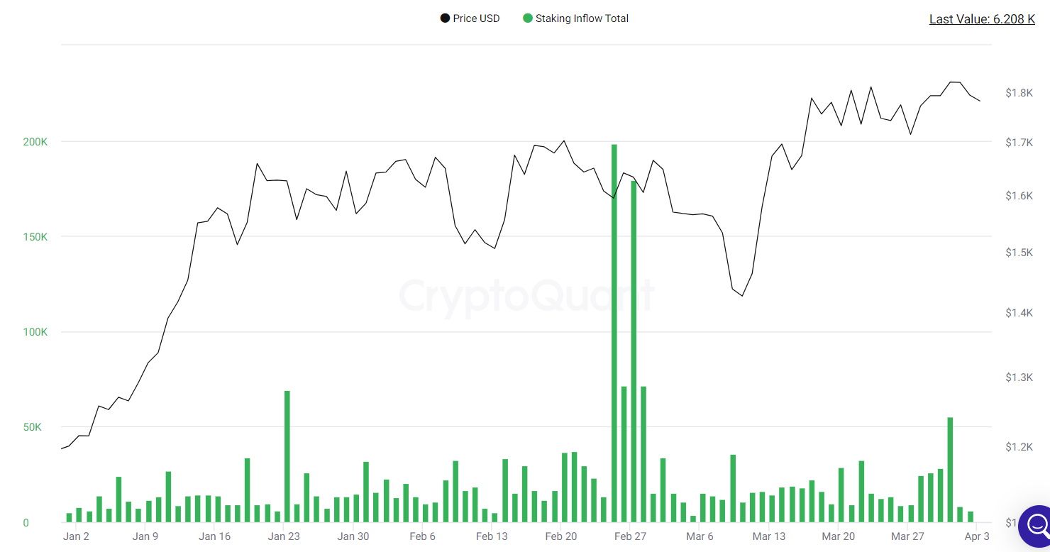 Staking inflows slide.