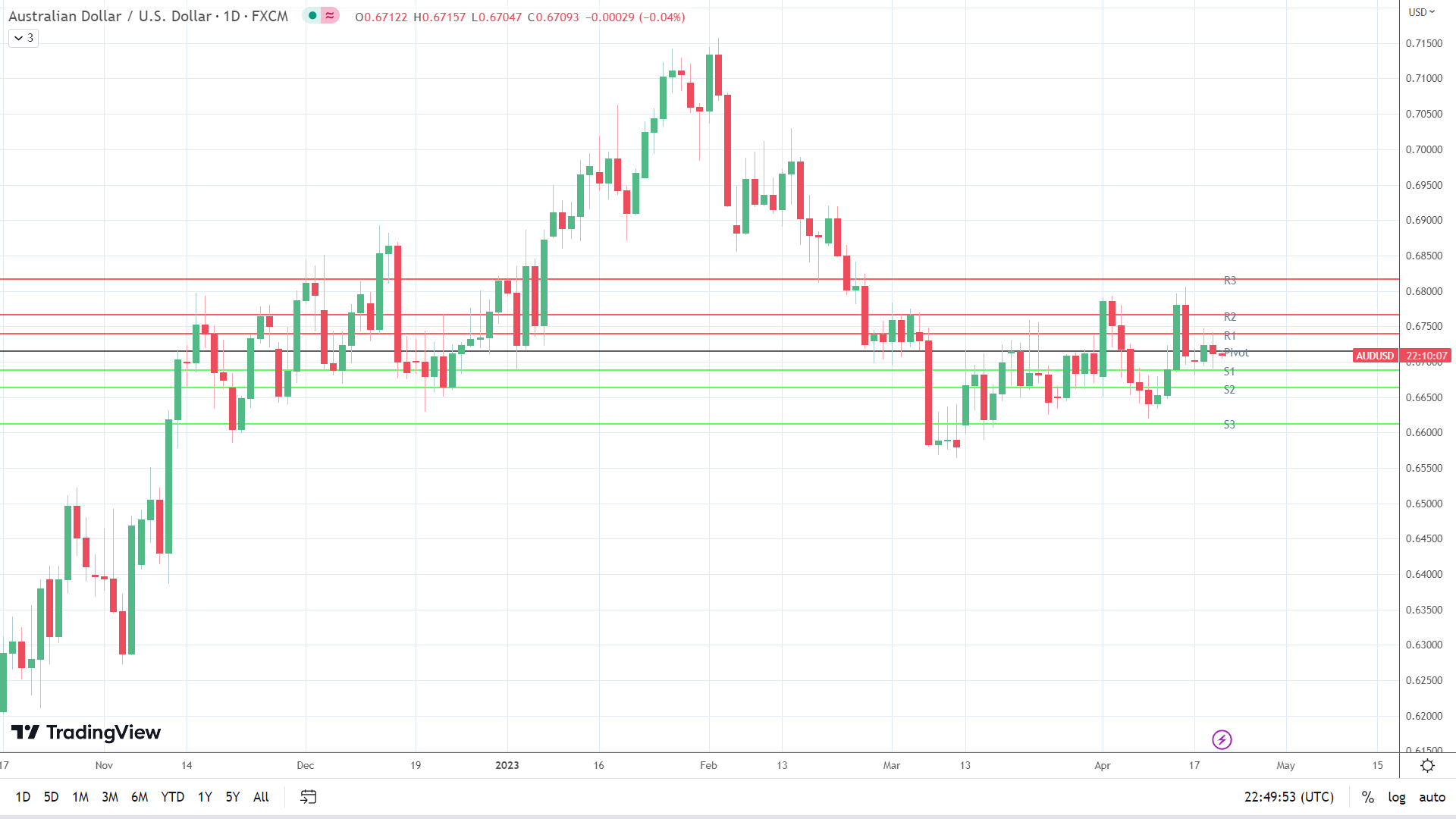 AUD/USD sees red.