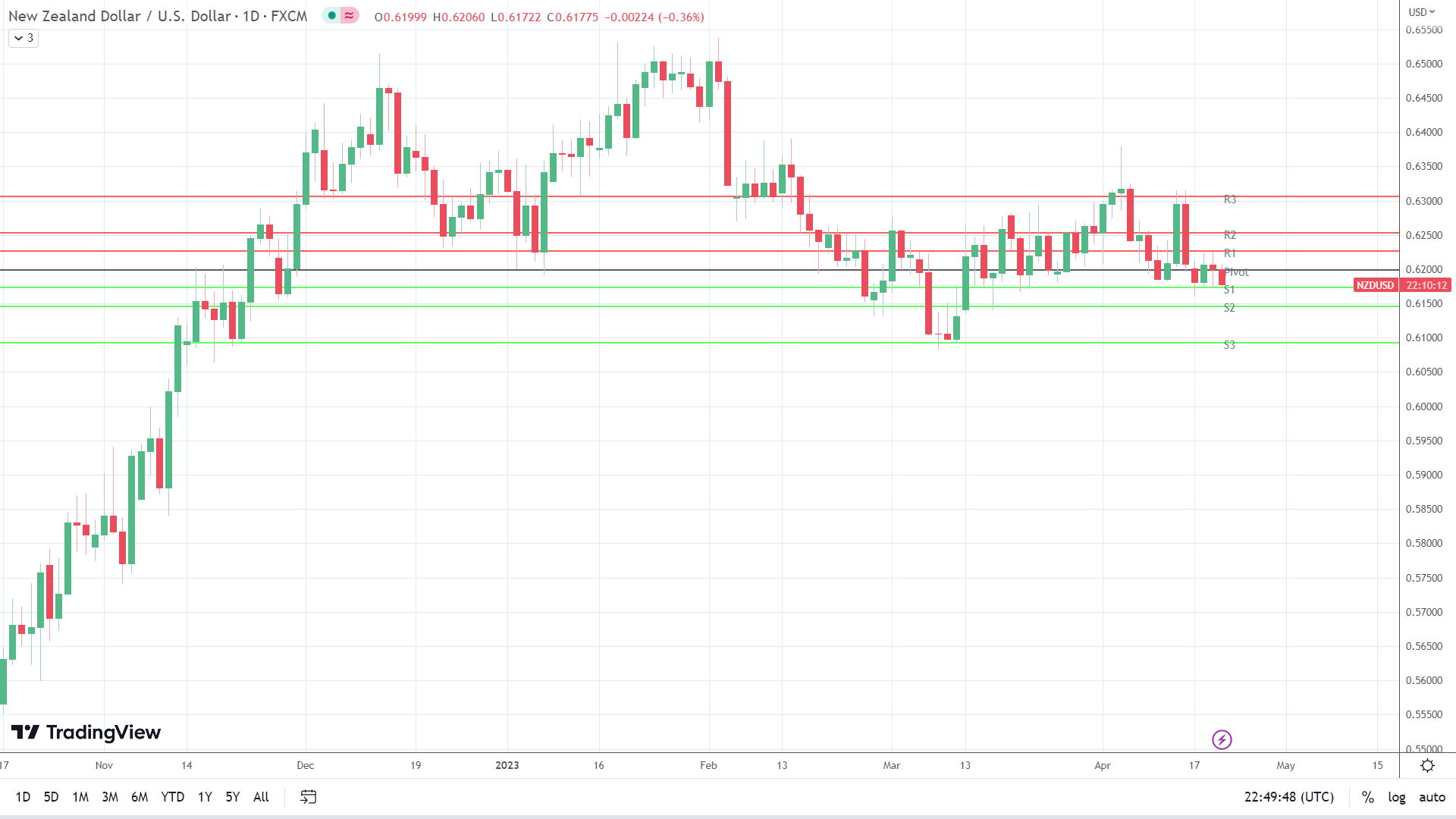 NZD/USD hits reverse.