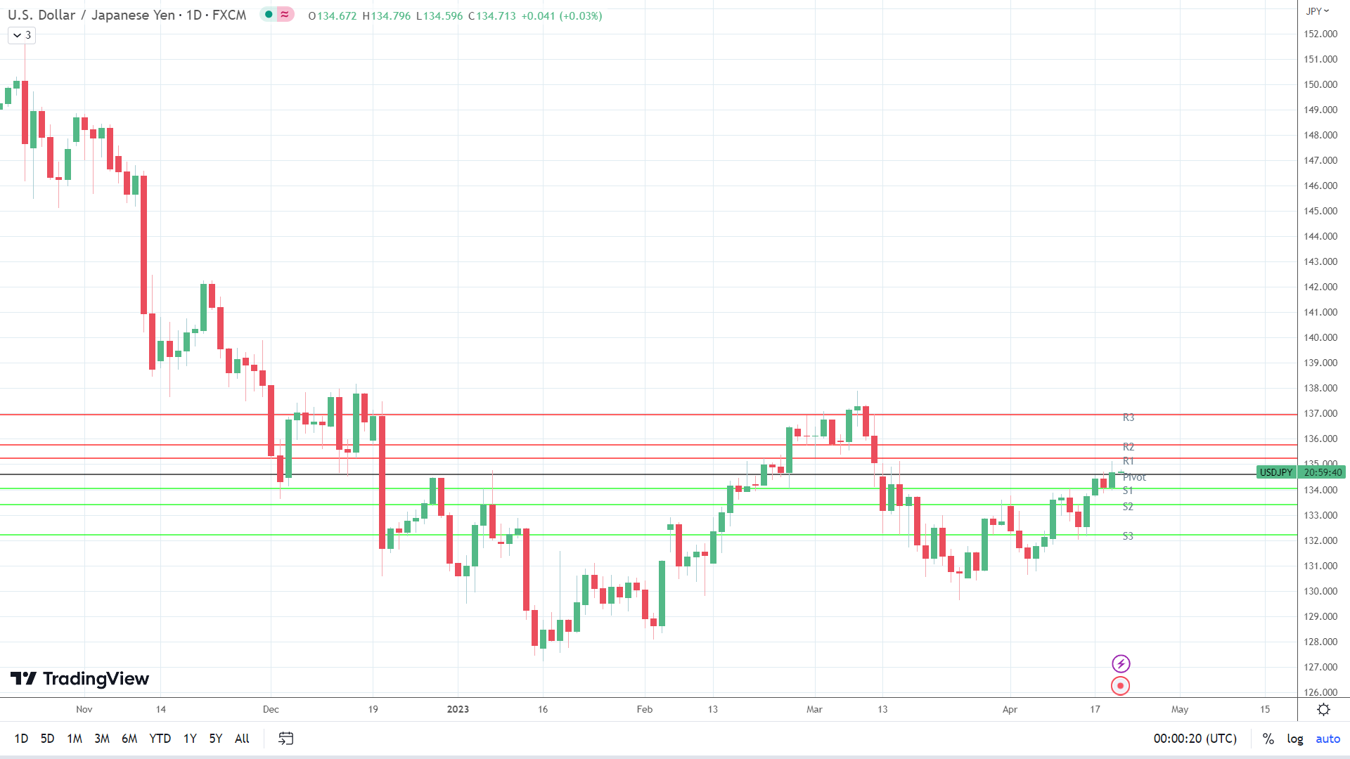 USD/JPY holds steady.