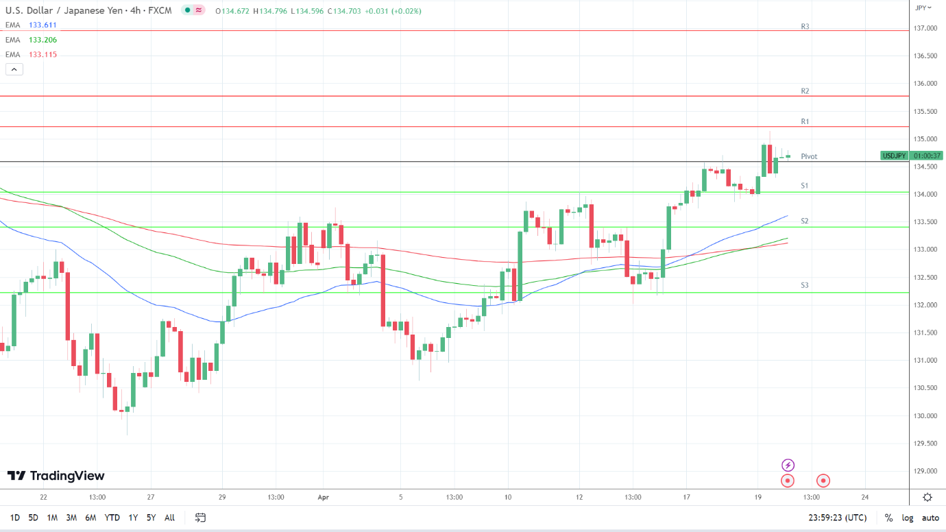 EMAs are bullish.