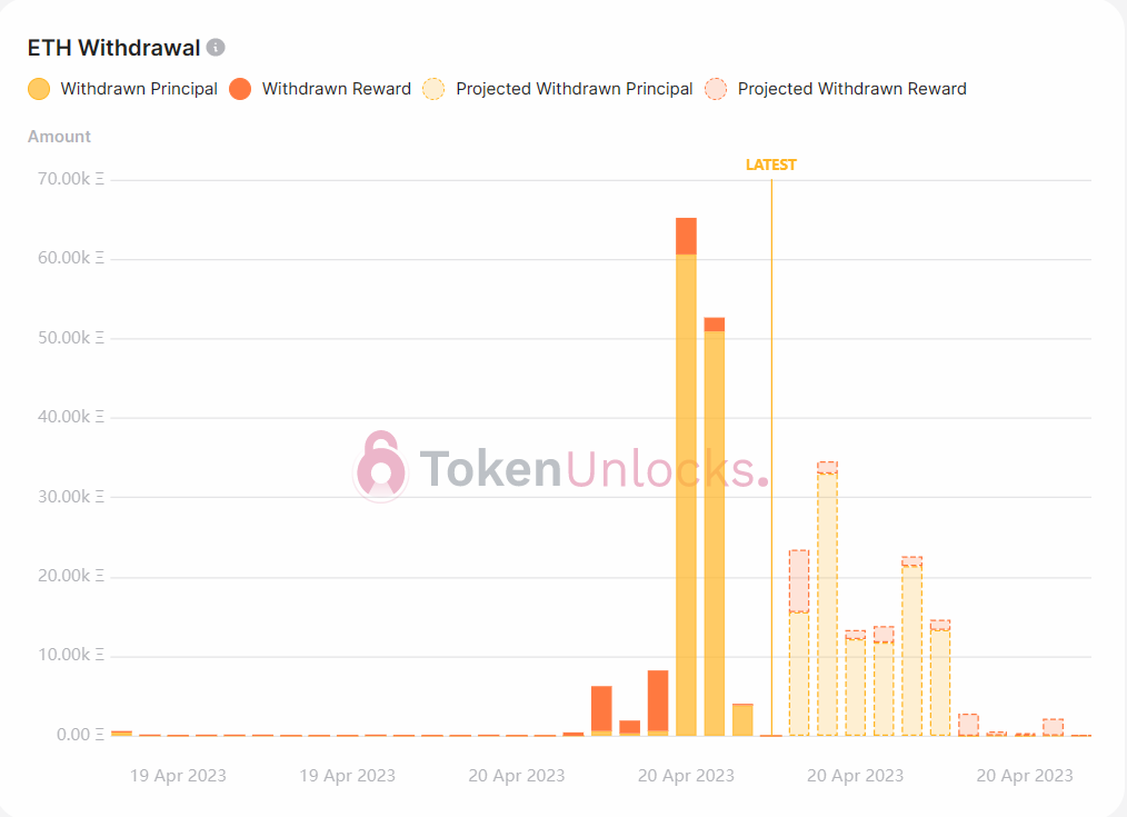 Withdrawal profile turns bearish.