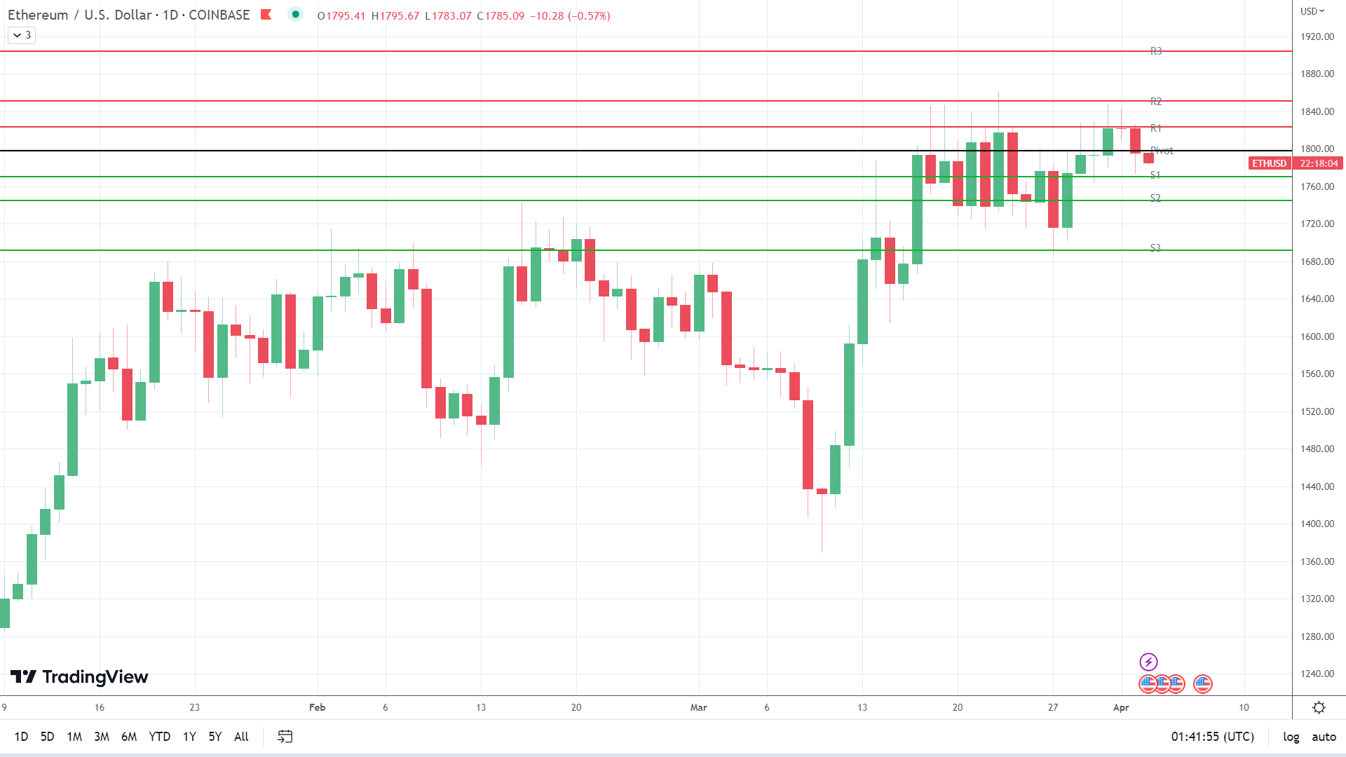 ETH sees early red.