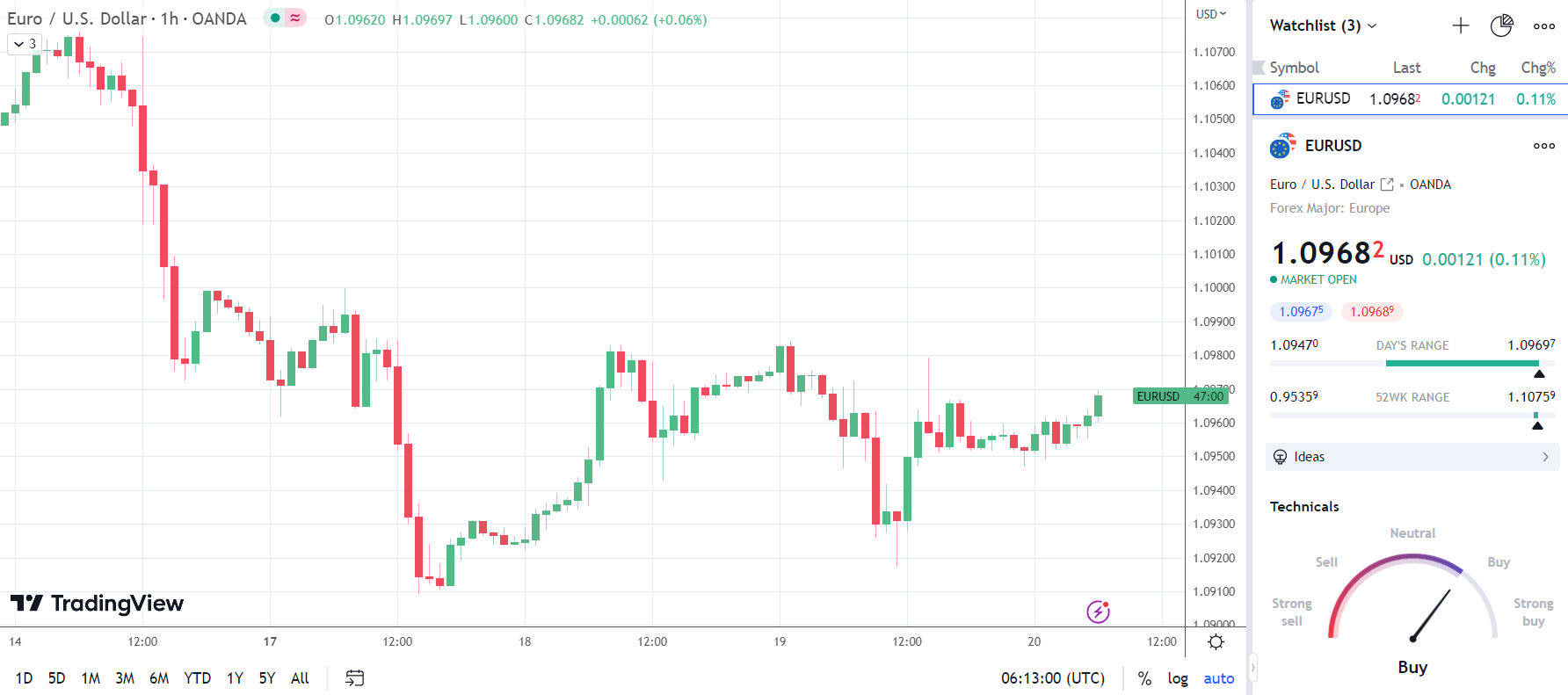 EUR/USD rises on Producer Price Index numbers.
