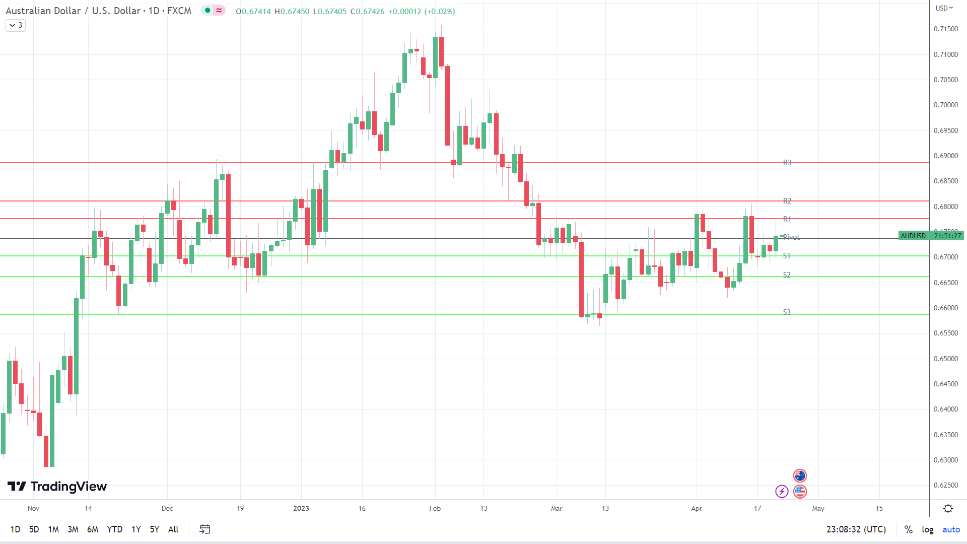 AUD/USD holds steady.