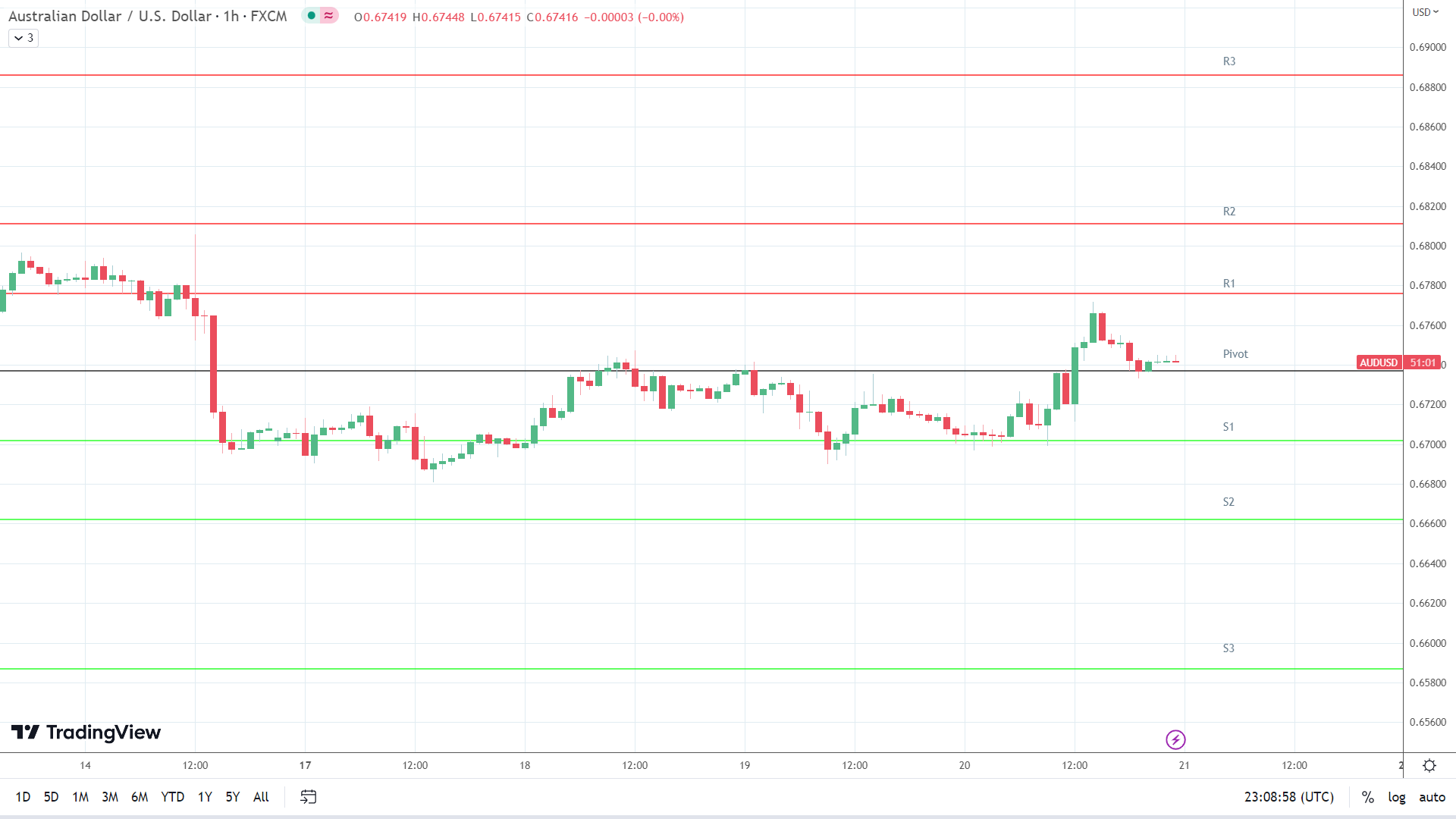 AUD/USD resistance levels in play above the pivot.