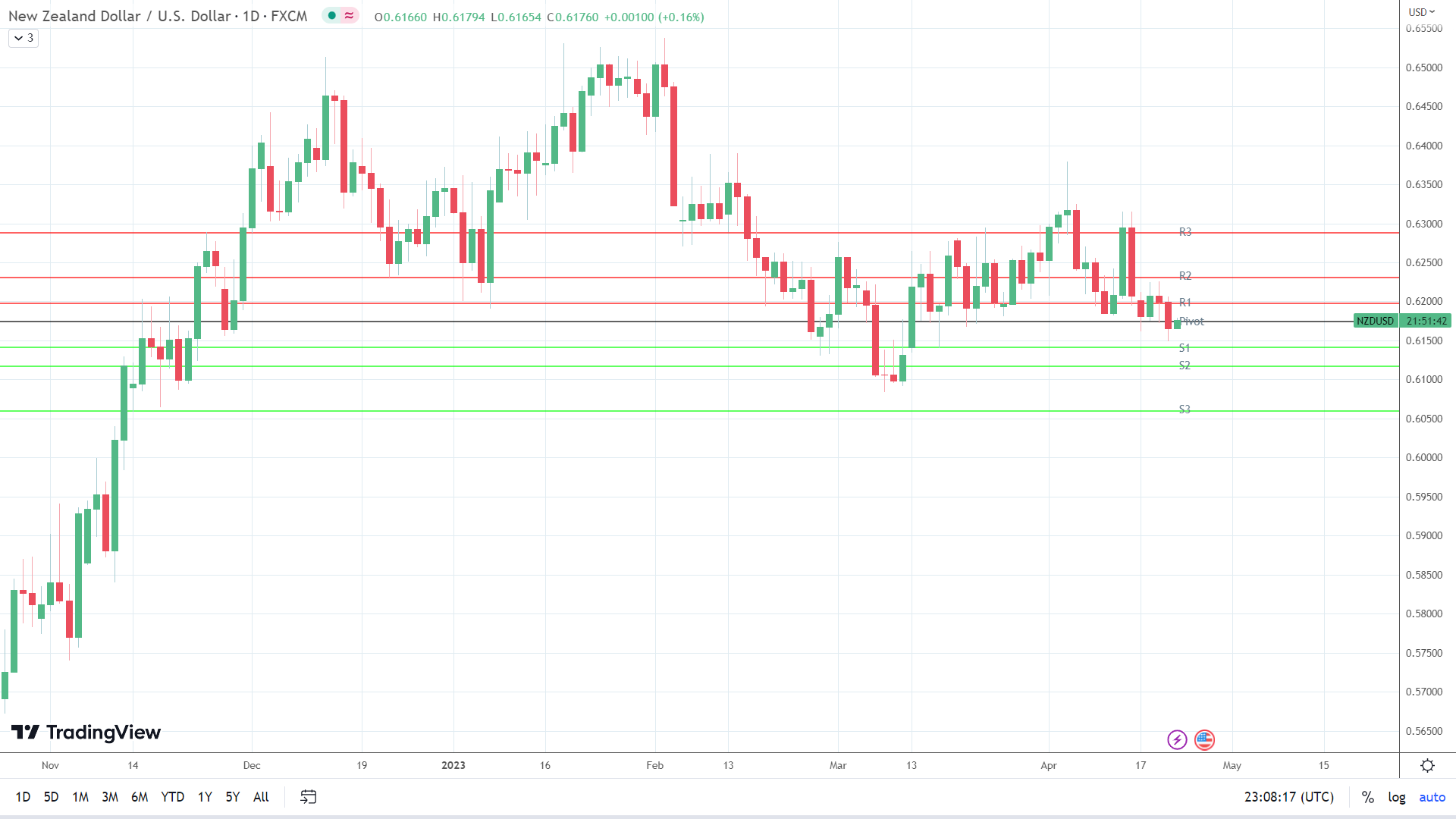 NZD/USD finds early support.