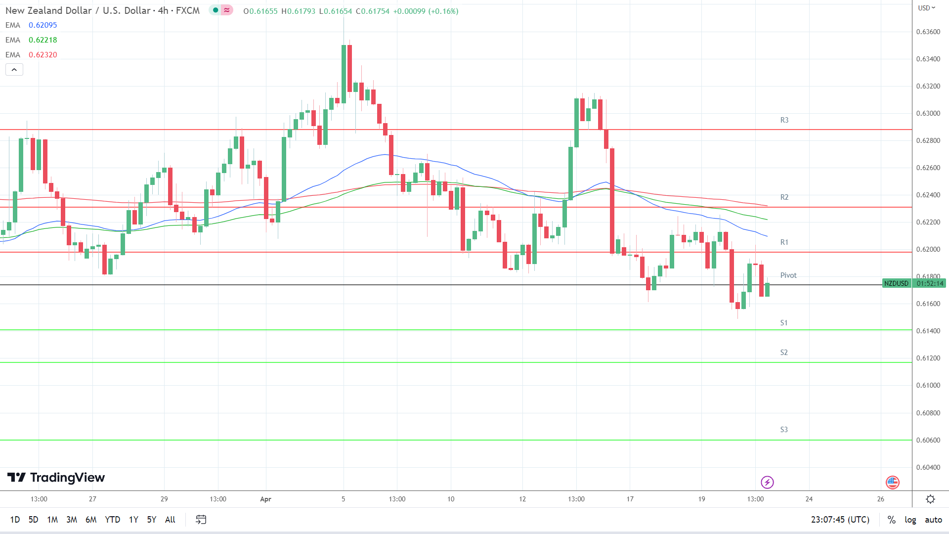 EMAs are bearish.