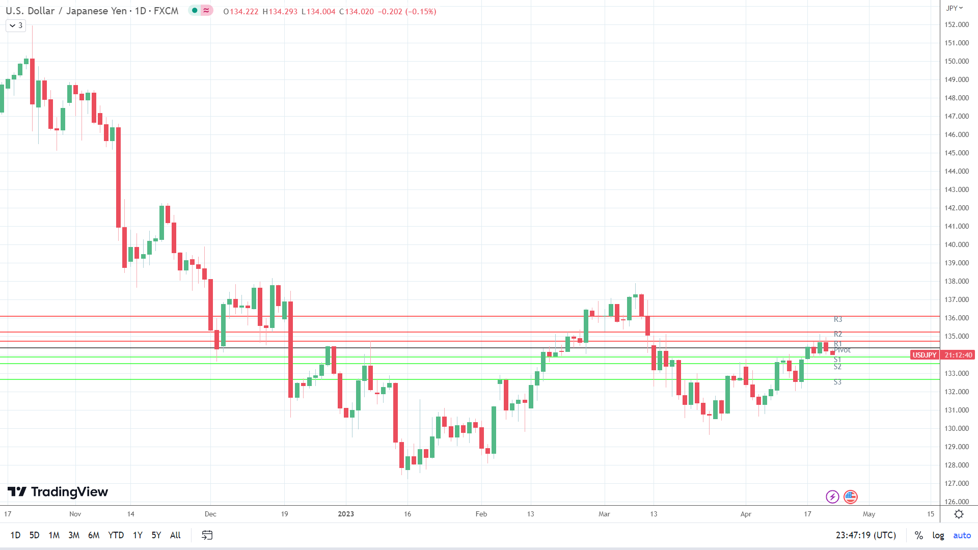 USD/JPY sees red.