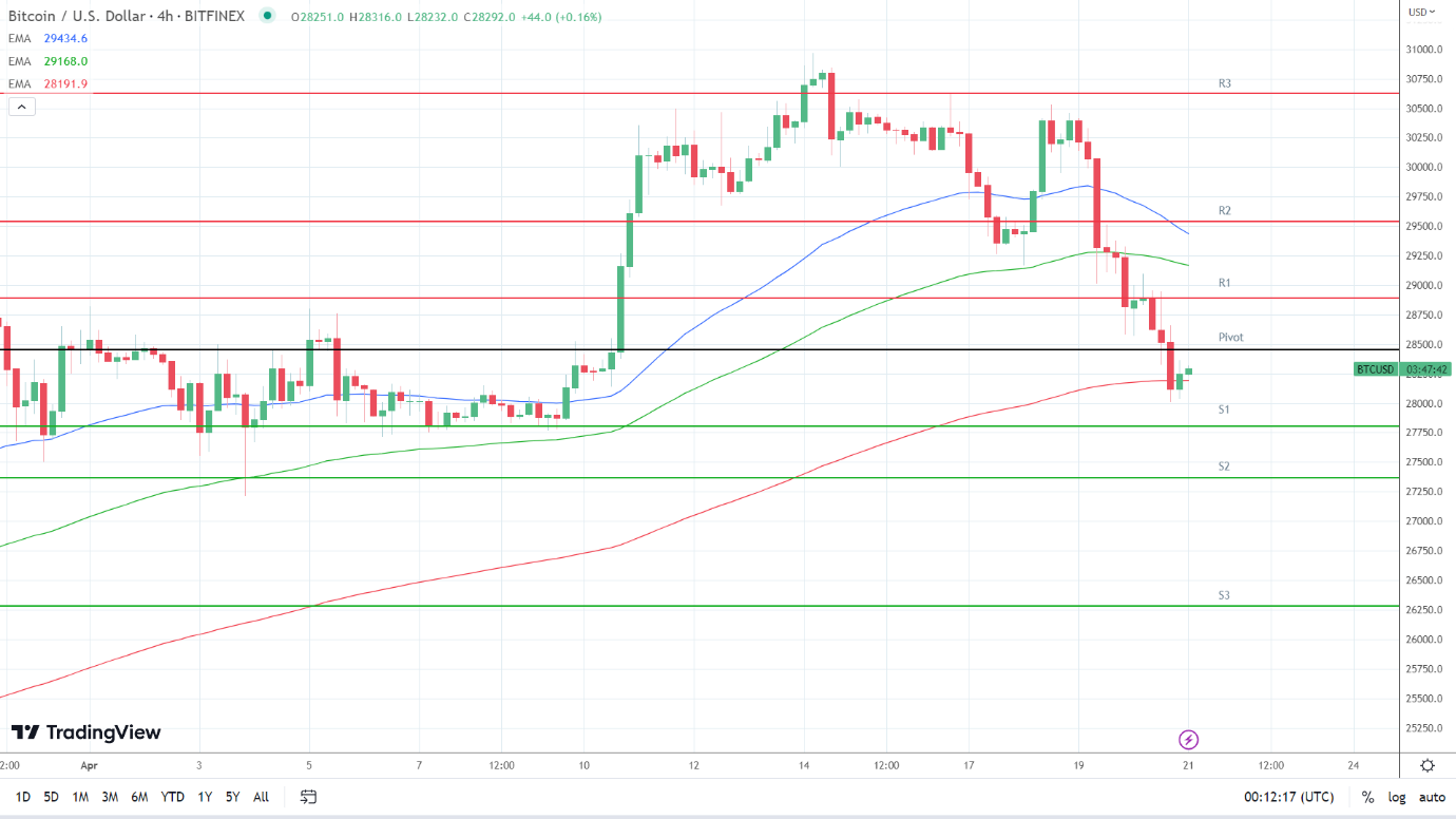 EMAs are bearish.