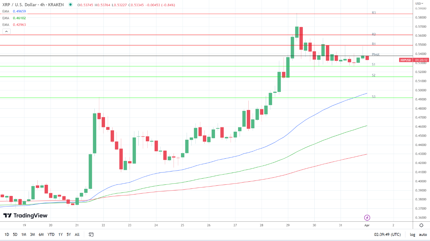 EMAs are bullish.