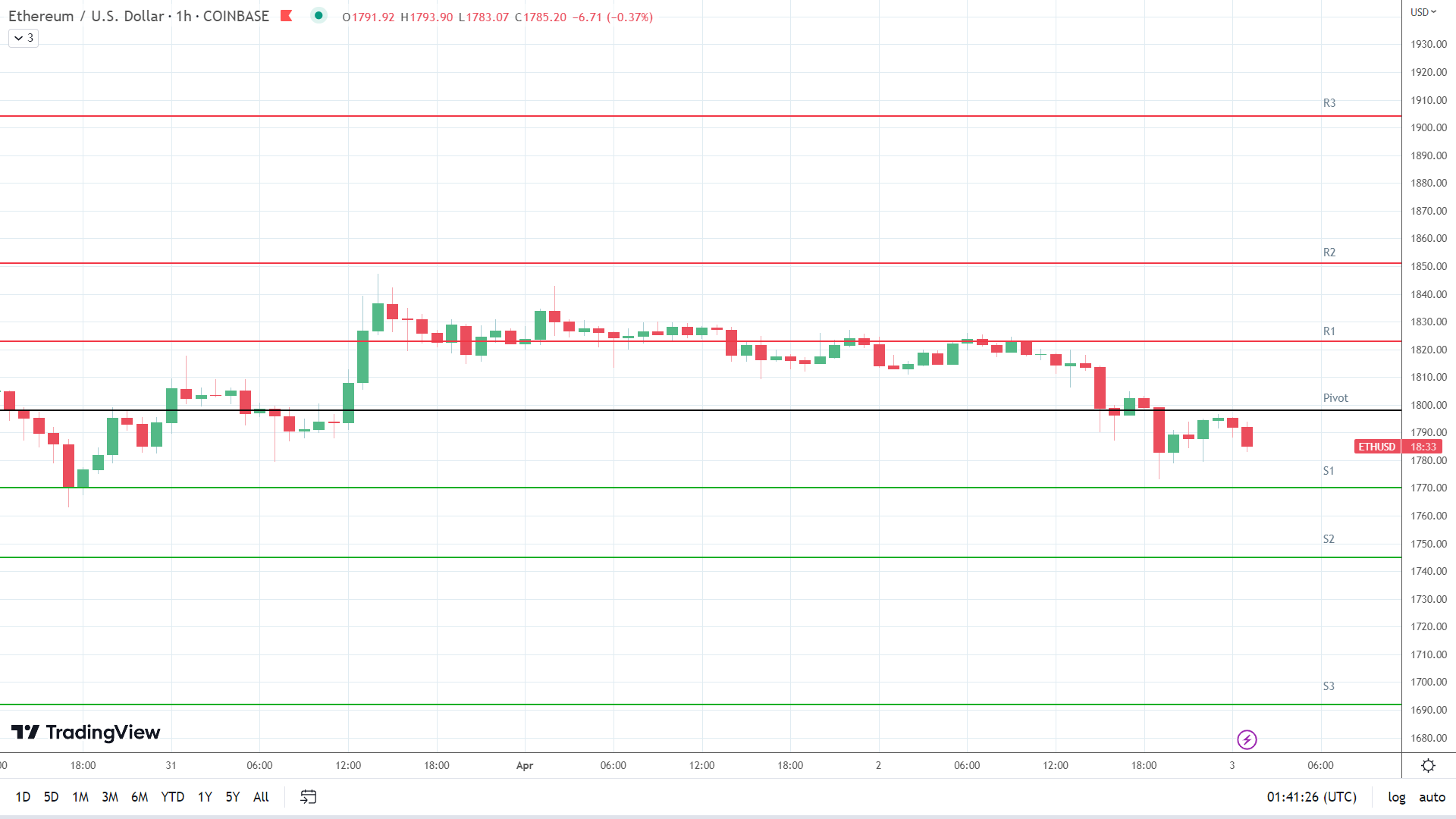 ETH support levels in play below the pivot.