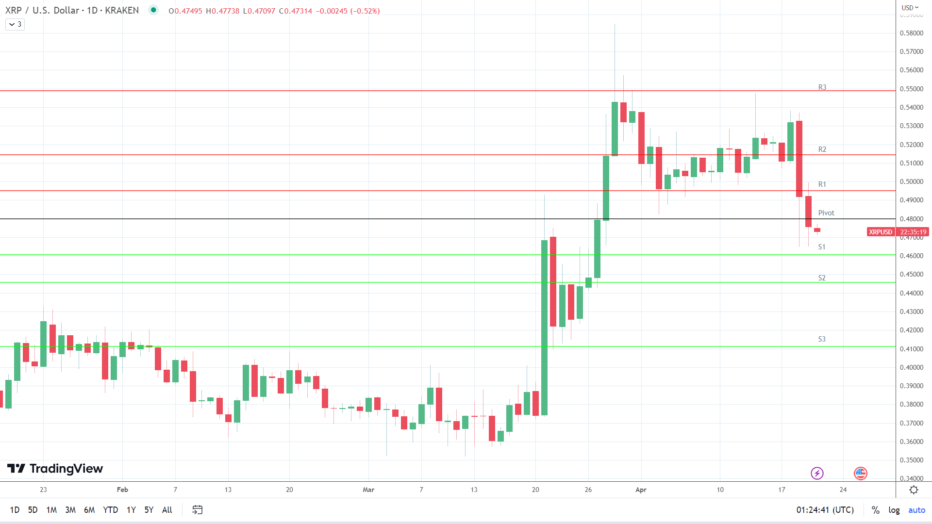 XRP sees early red.