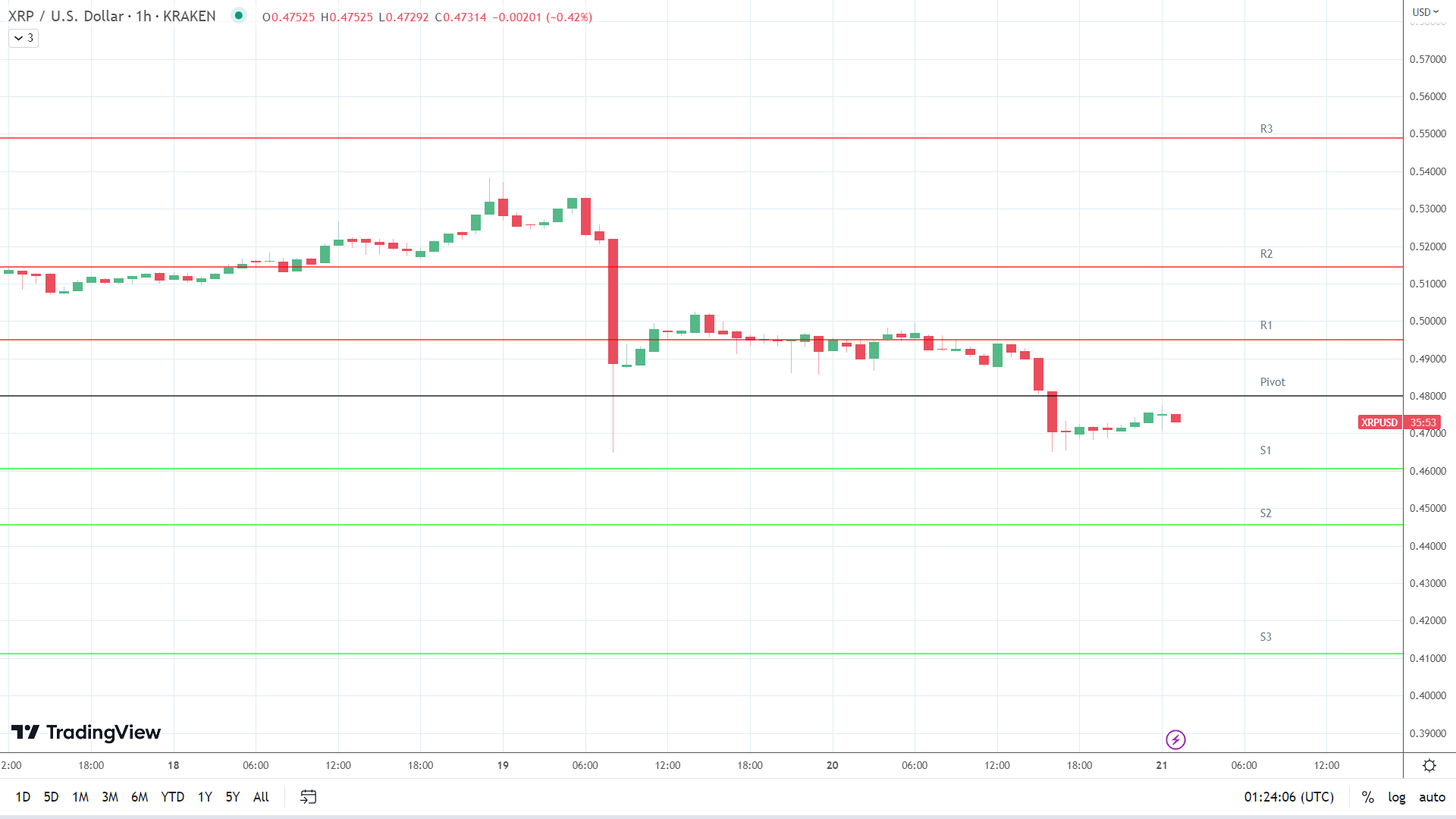 XRP support levels in play below the pivot.