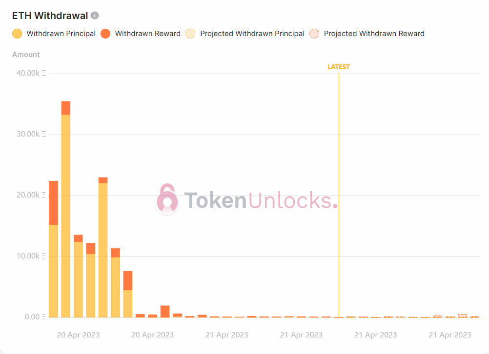 Withdrawal profile turns bullish.