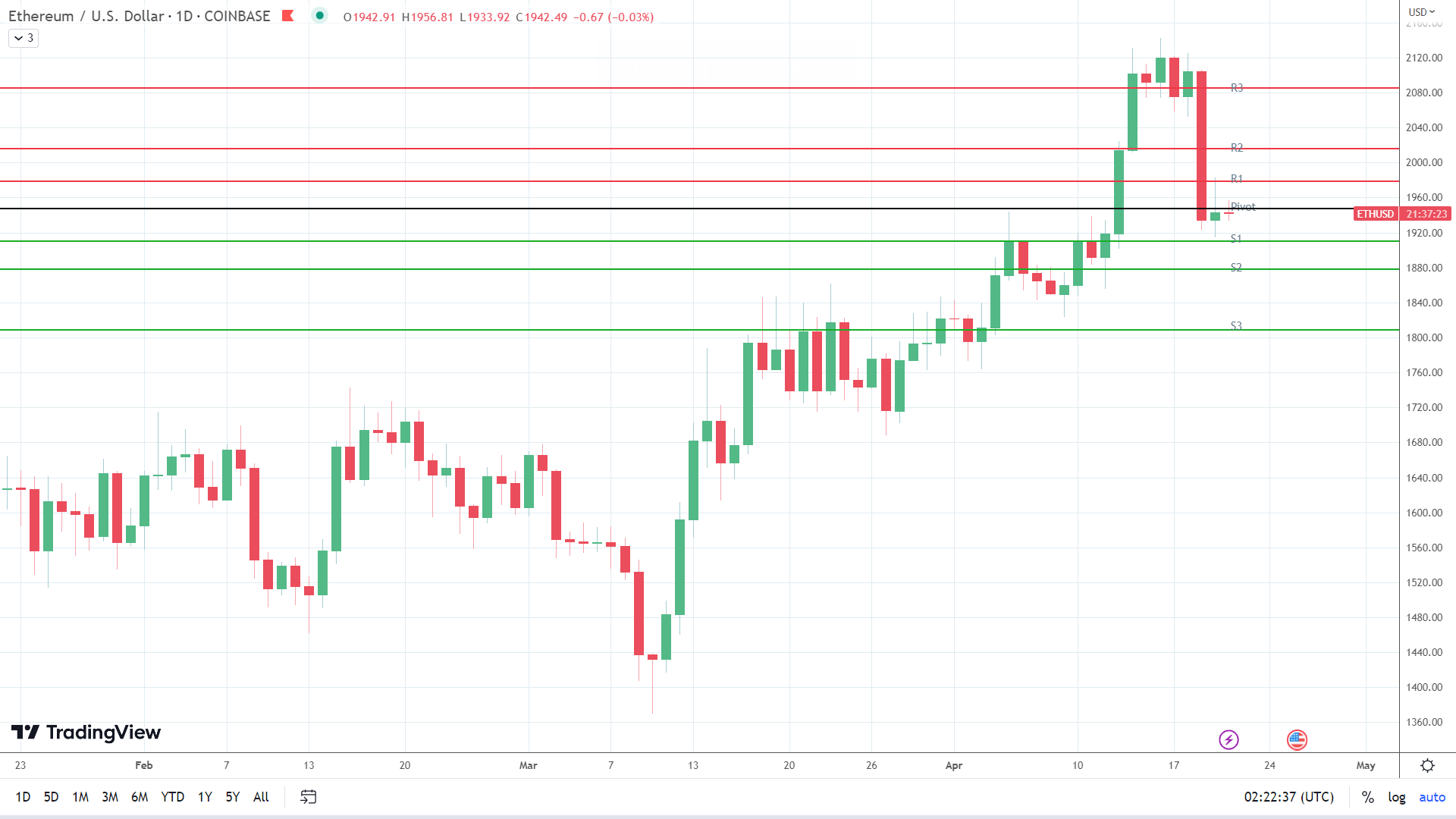 ETH holds steady.