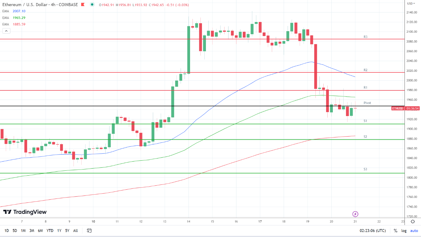 EMAs are bearish.