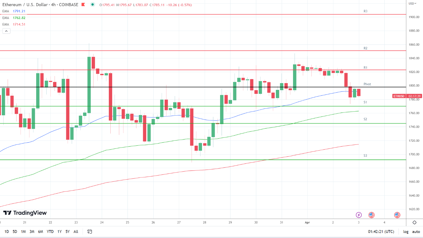 EMAs remain bullish.