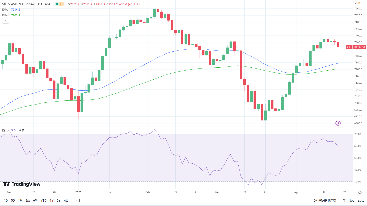 ASX 200 sees red.