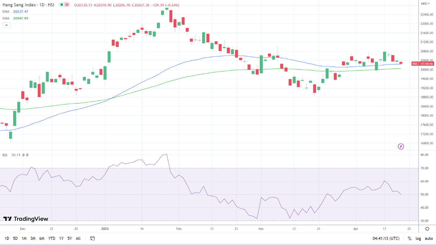 Hang Seng Index struggles.