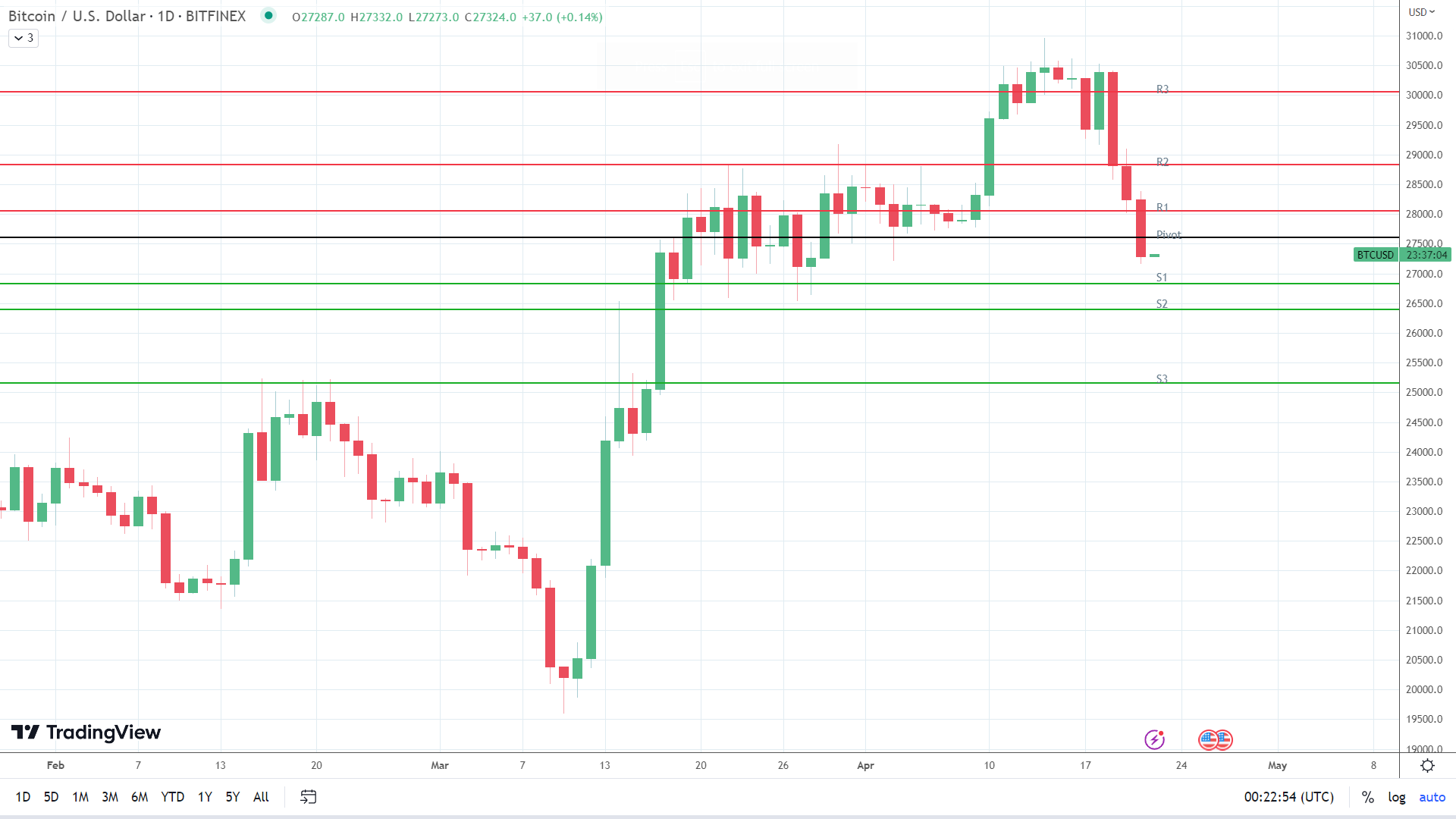 BTC finds support.