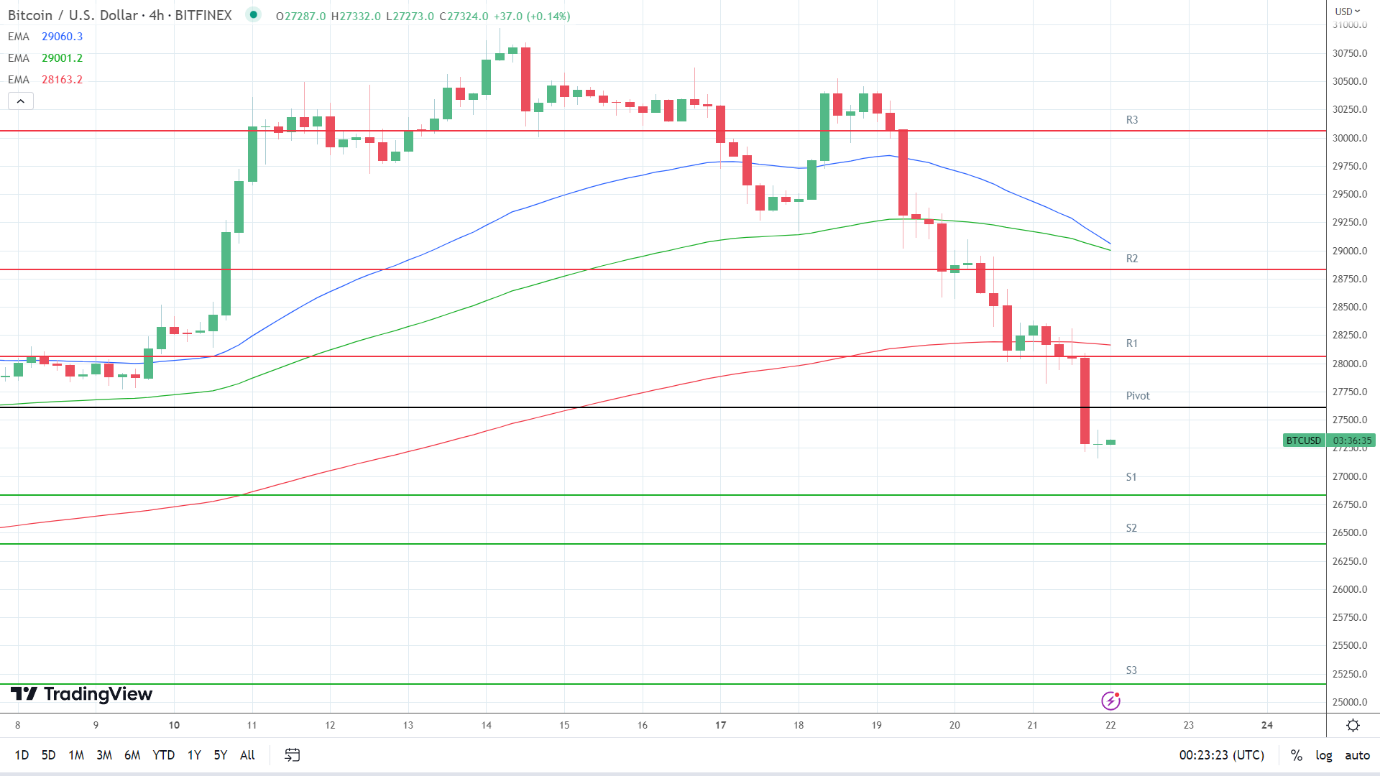 EMAs are bearish.