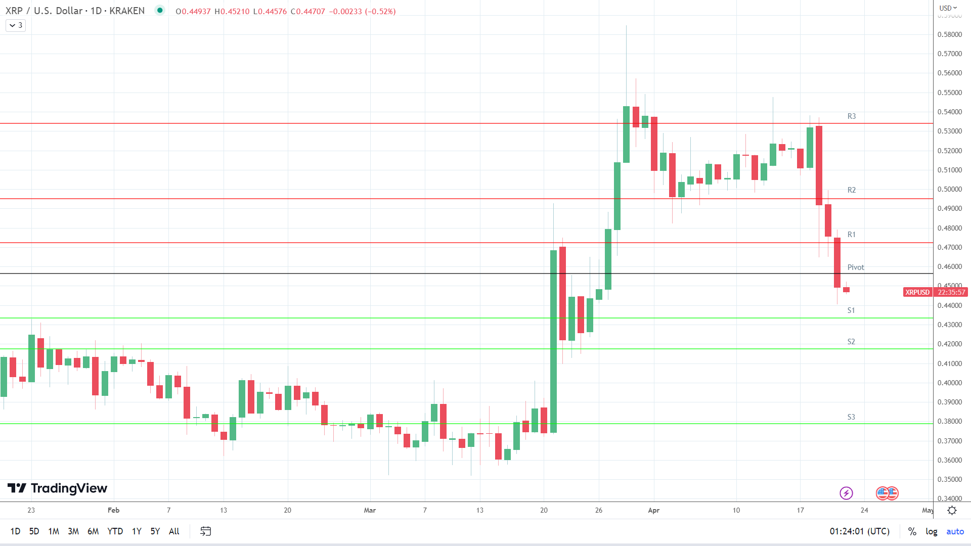 XRP on the back foot.