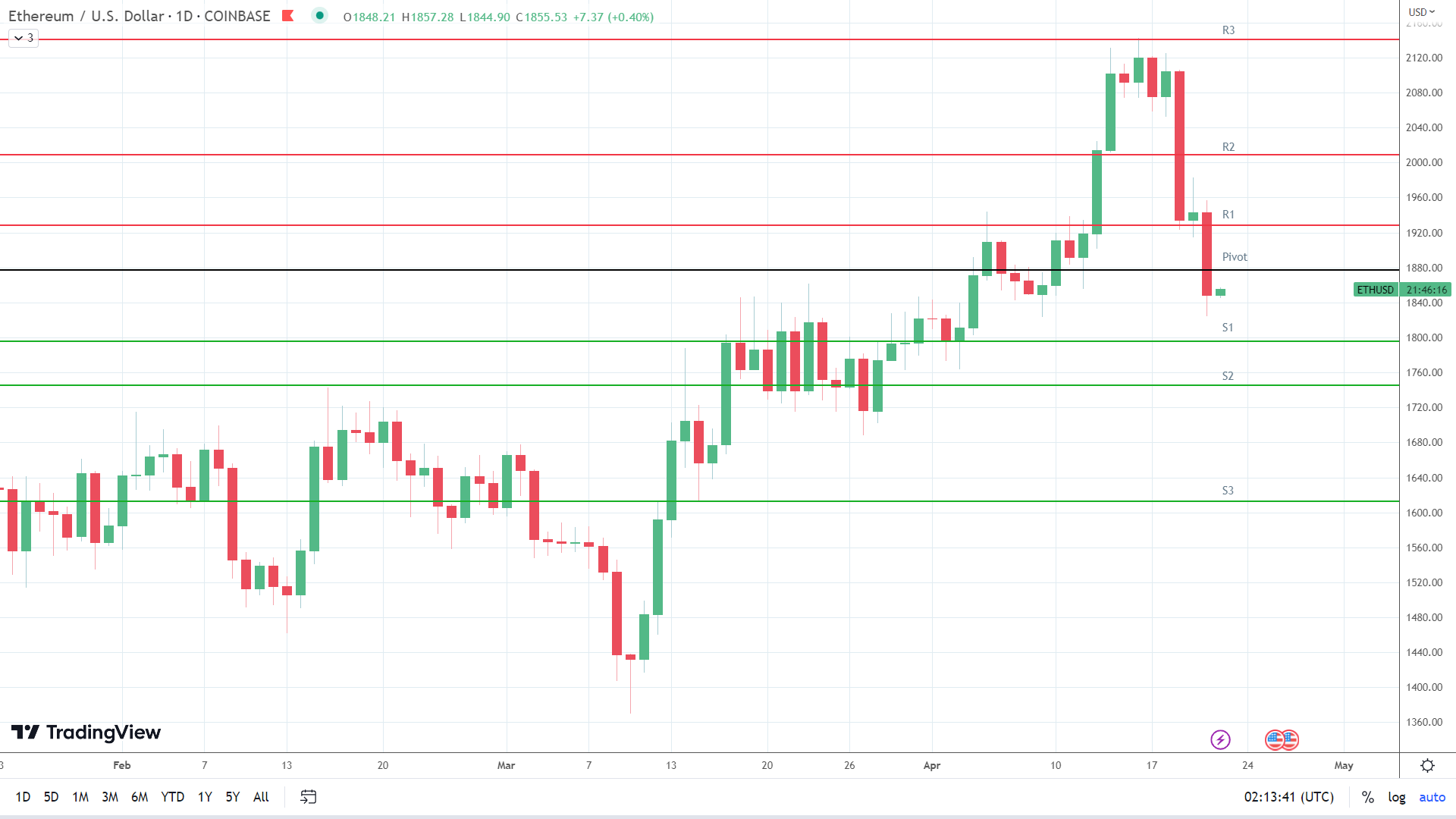 ETH finds early support.