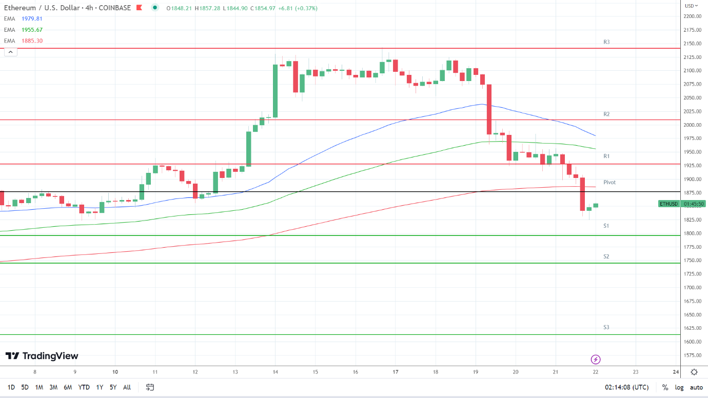 EMAs are bearish.