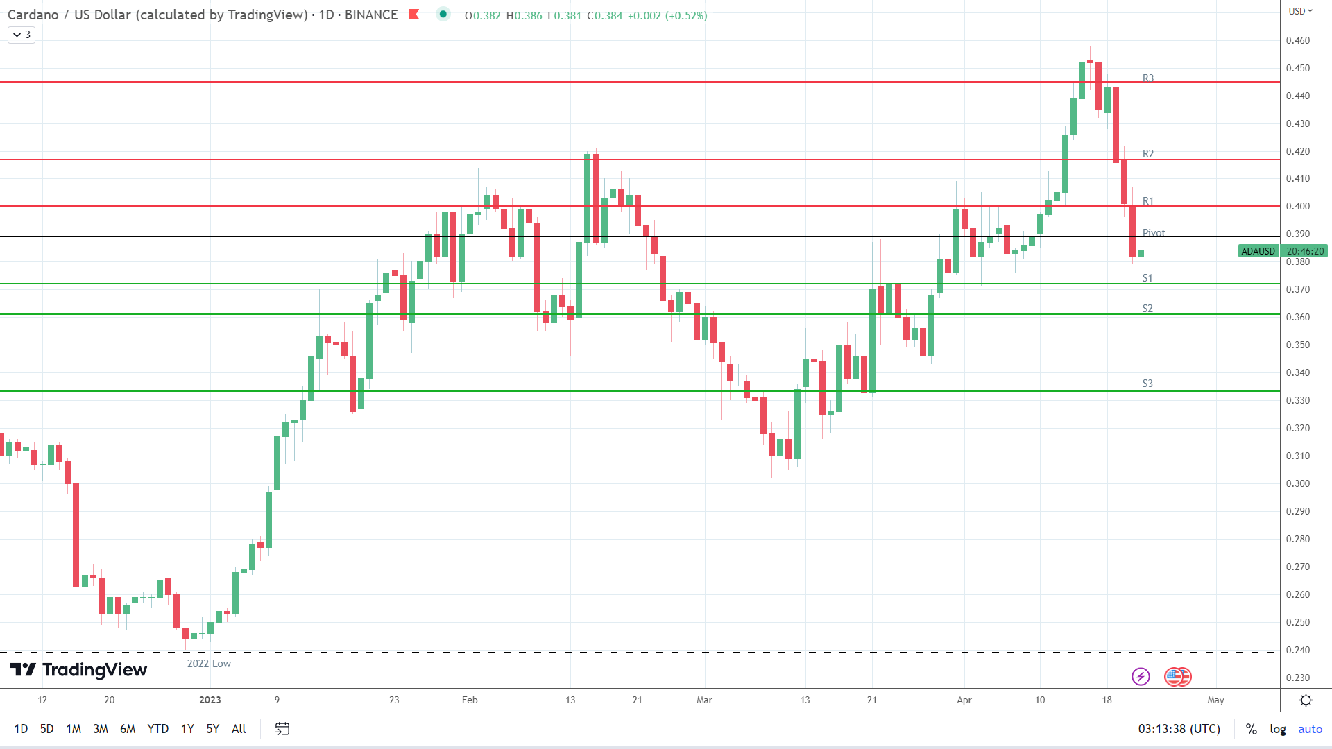 ADA finds early support.