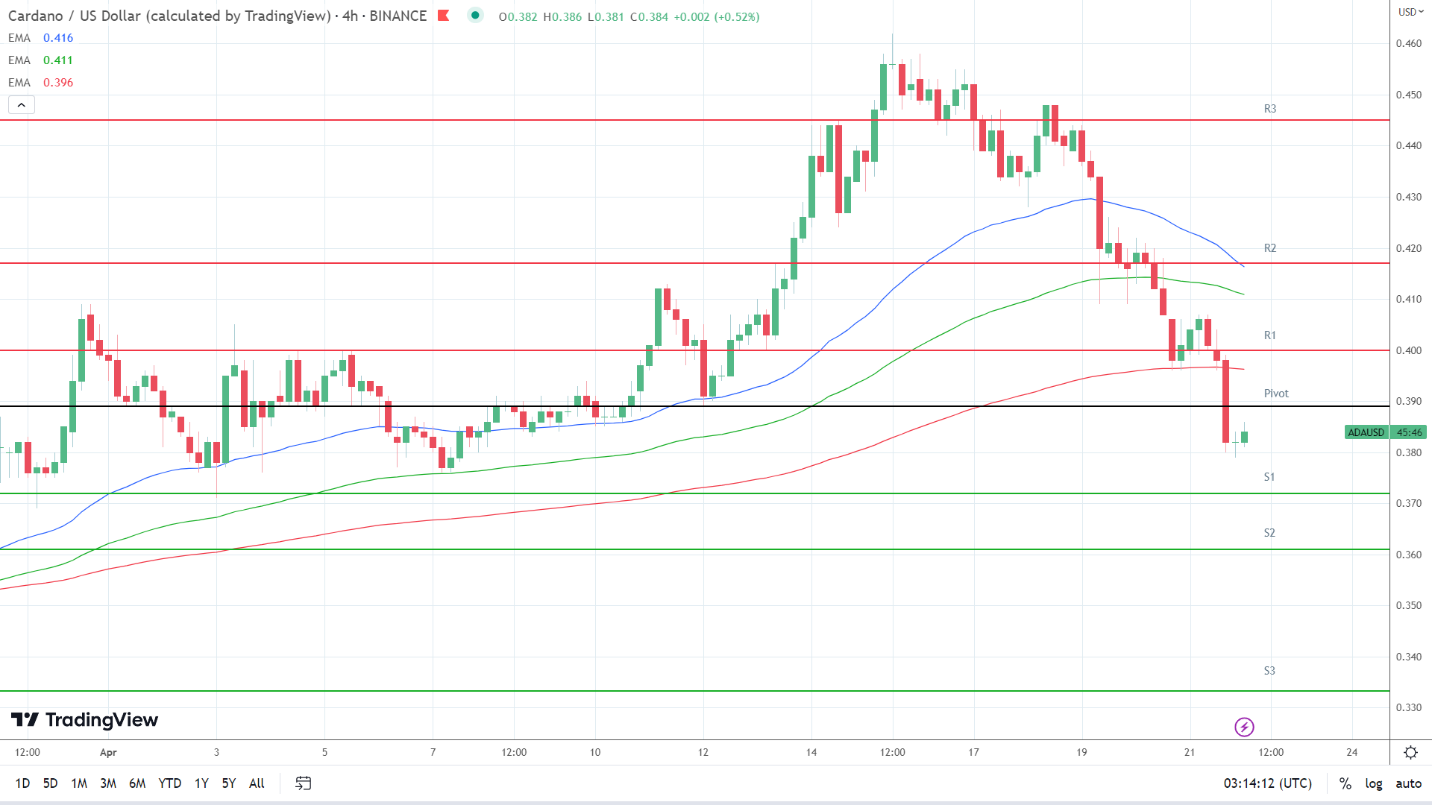 EMAS are bearish.