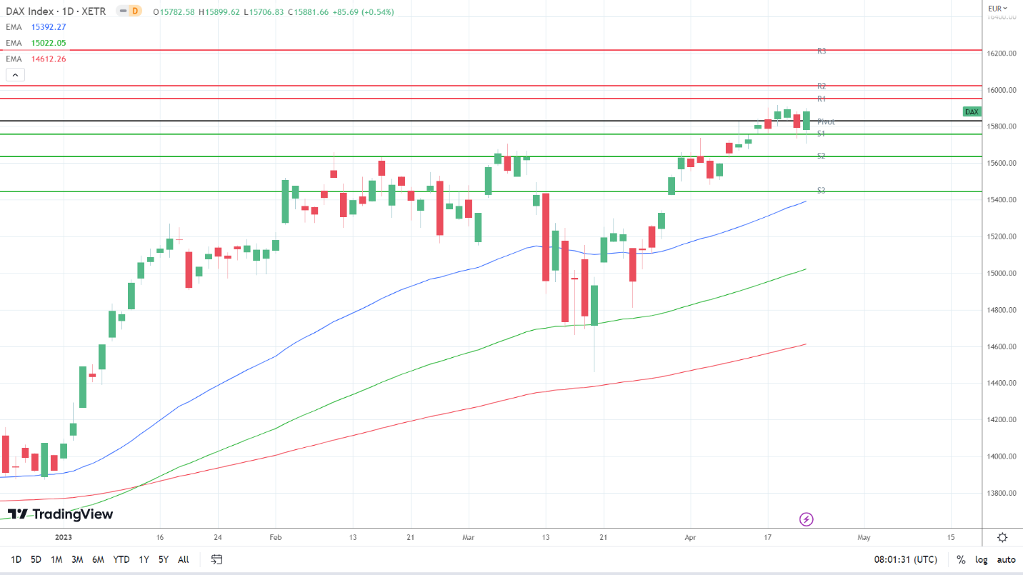 EMAs are bullish.