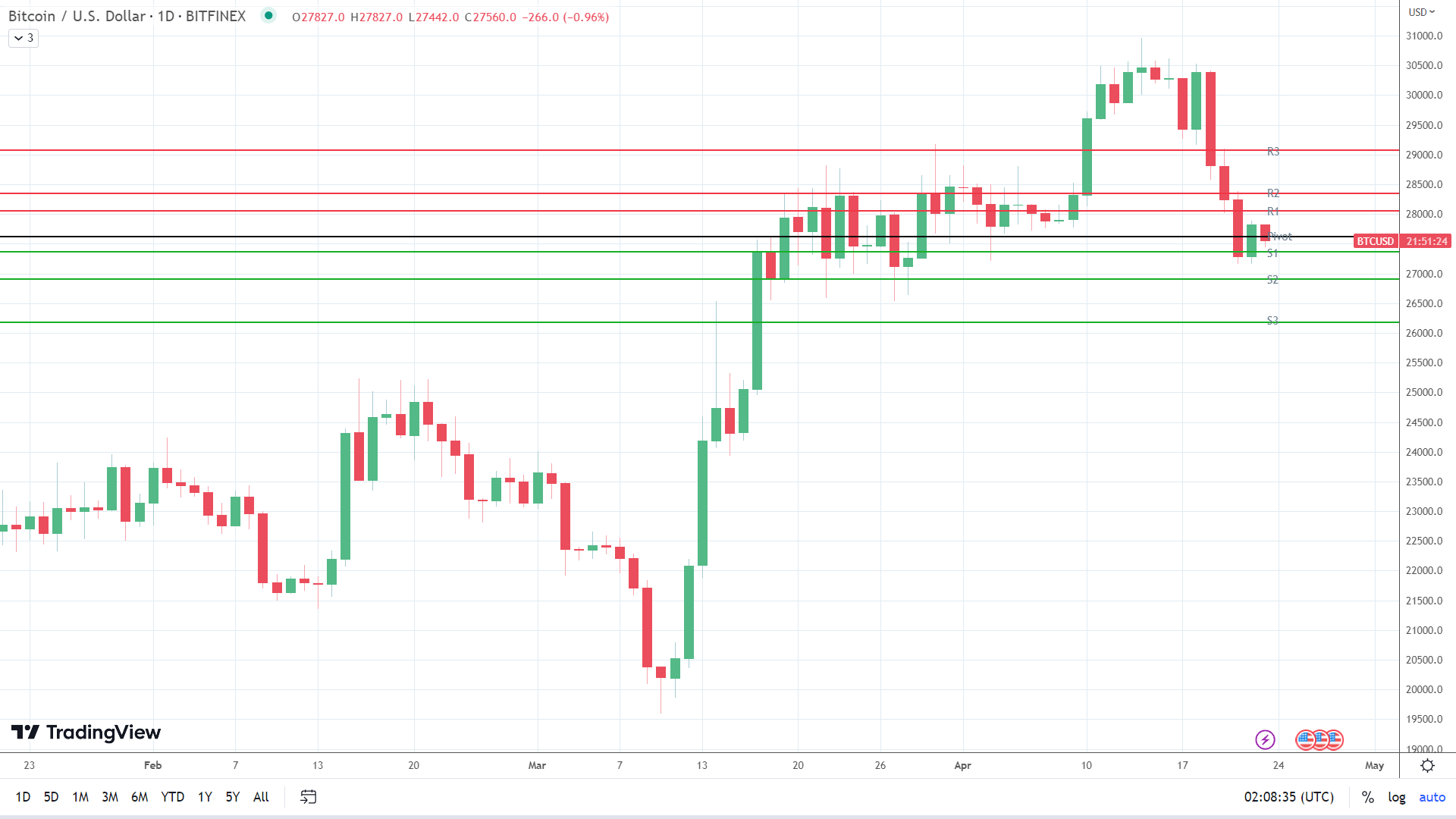 BTC sees red.