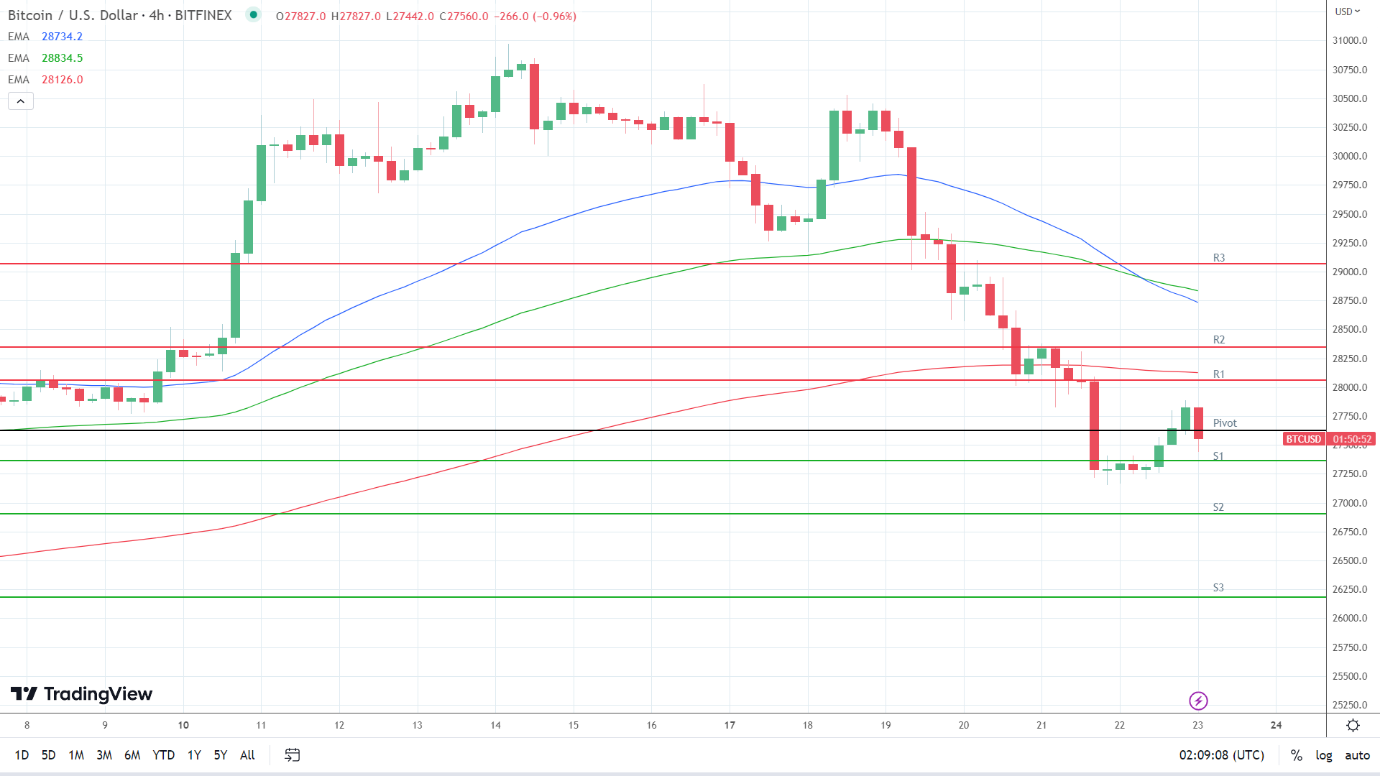 EMAs are bearish.