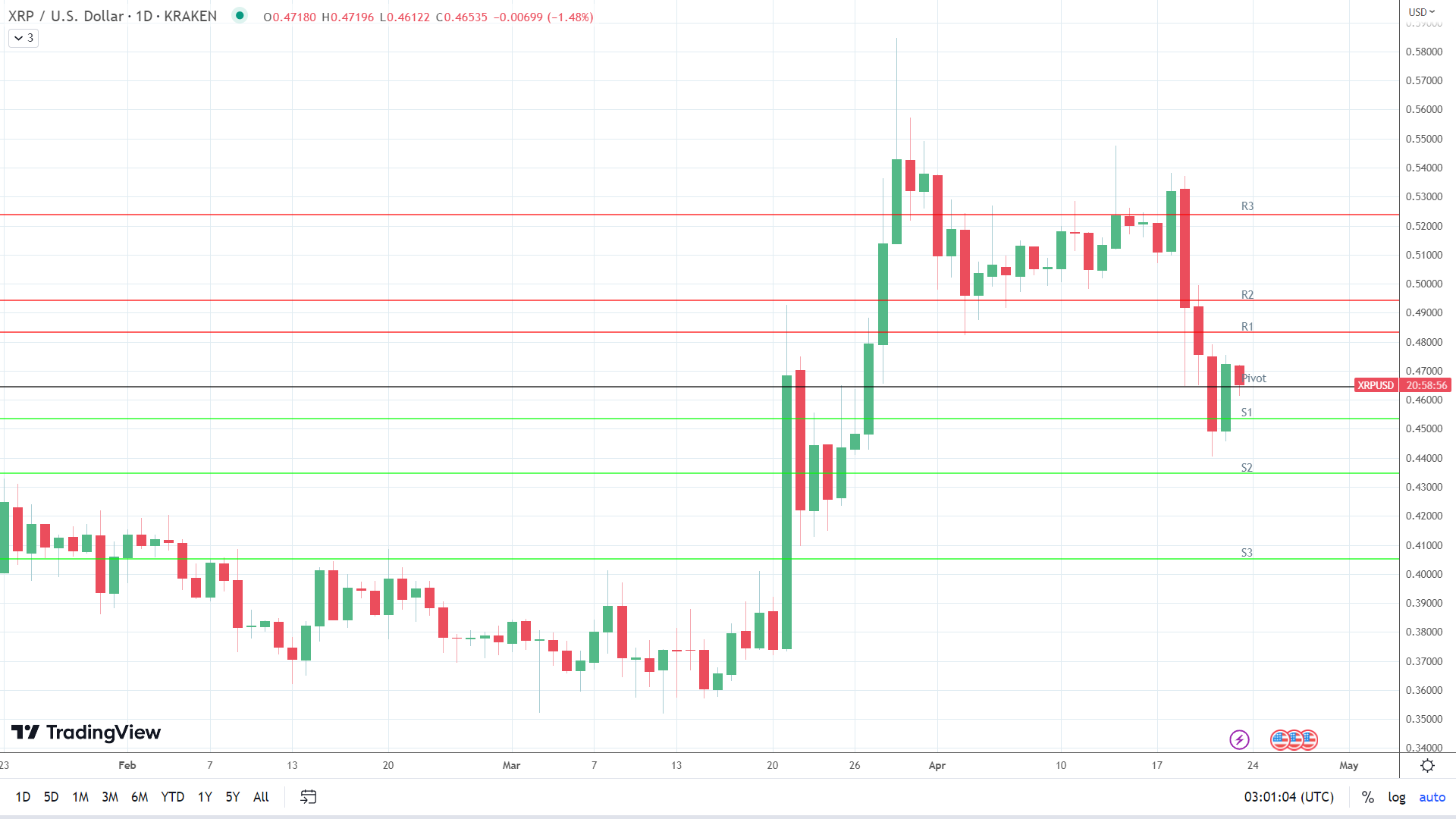 XRP sees red.