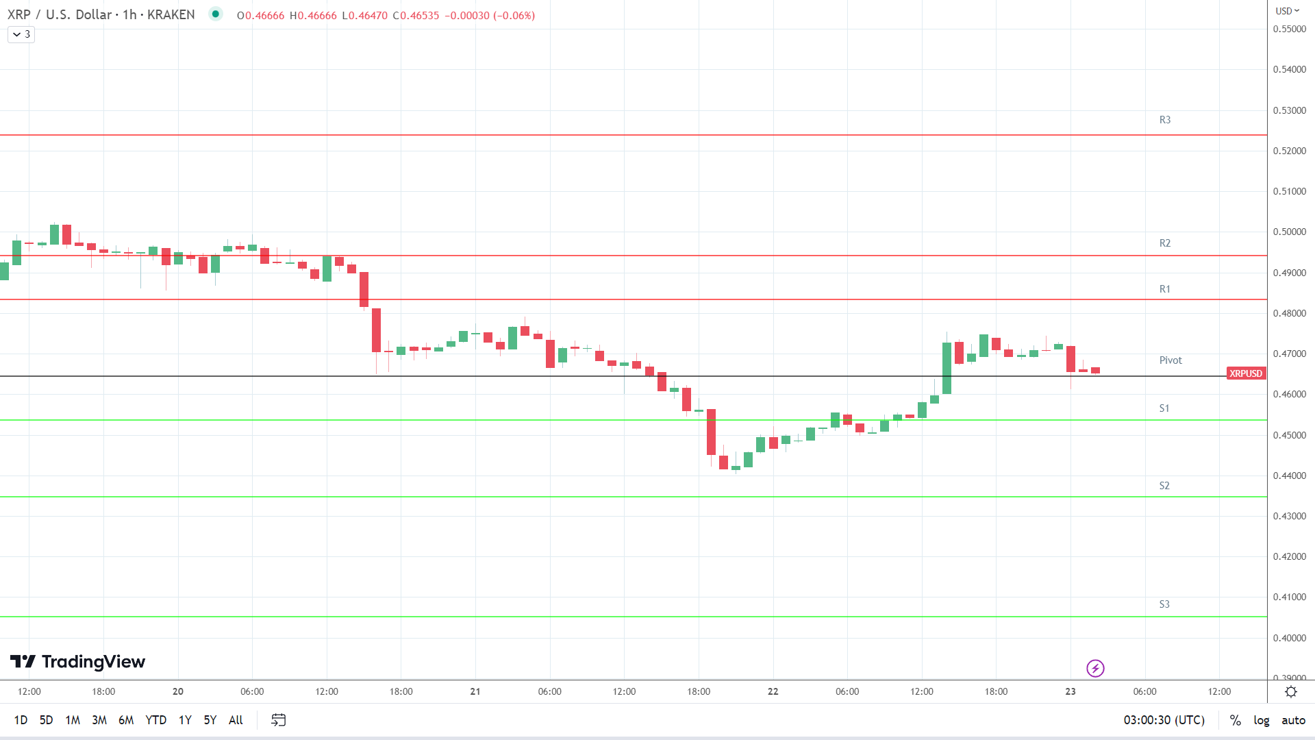 XRP resistance levels in play above the pivot.