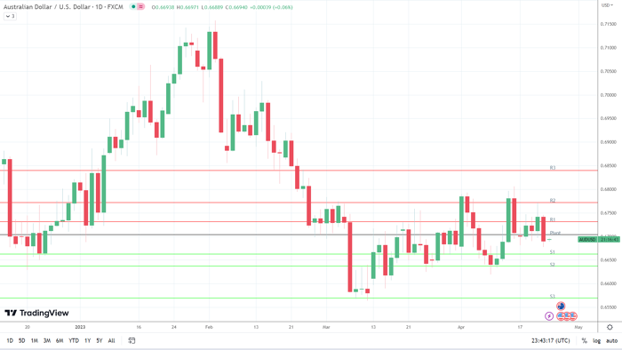AUD/USD tìm thấy hỗ trợ sớm.
