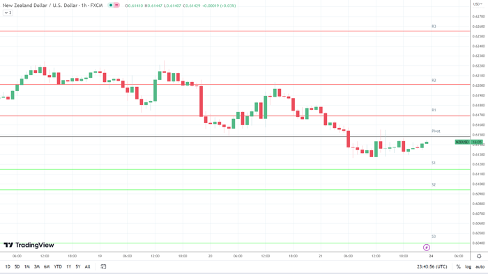 NZD/USD