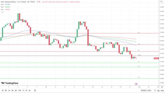 EMAs are bearish.