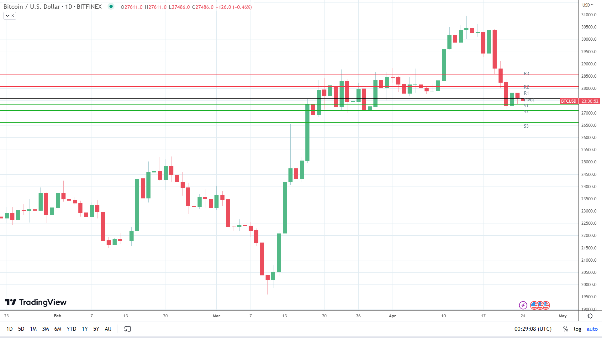 BTC sees red.