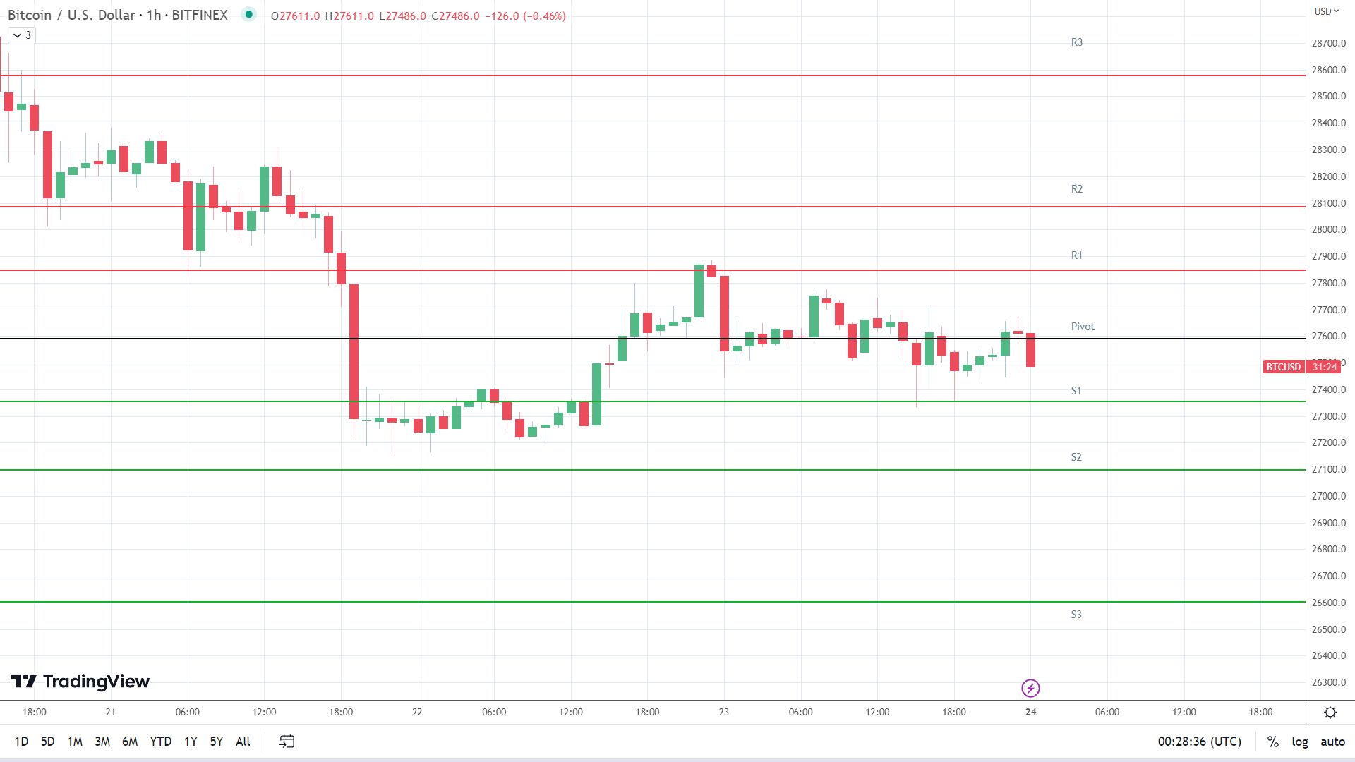 BTC support levels in play below the pivot.