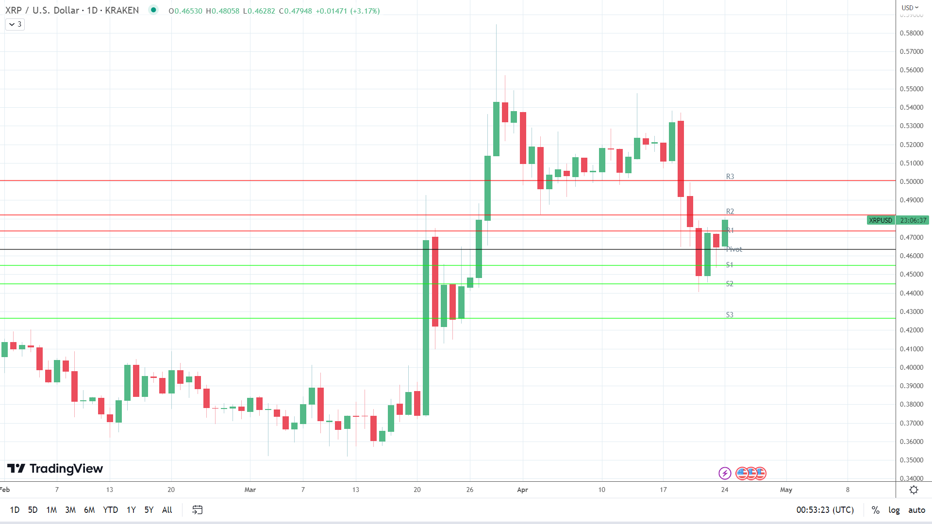 XRP on the move.