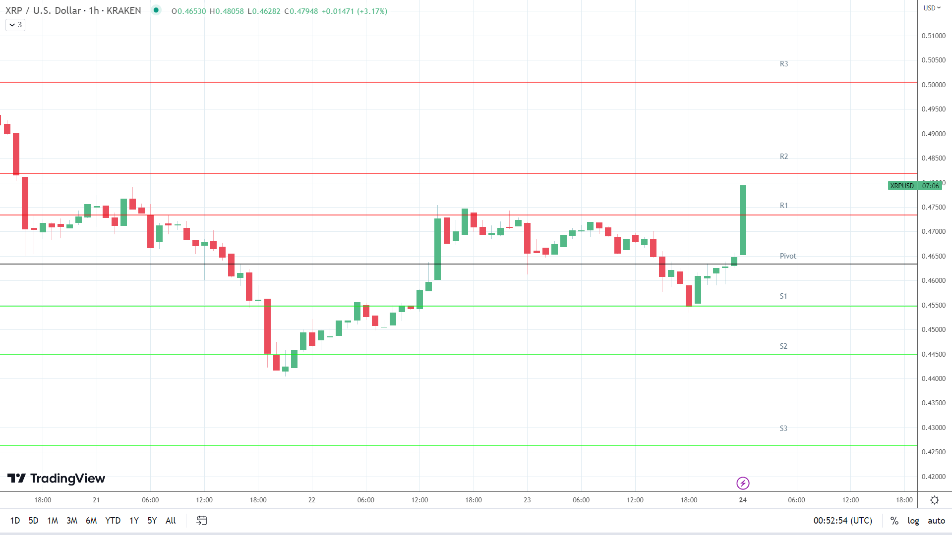 XRP resistance levels in play early.